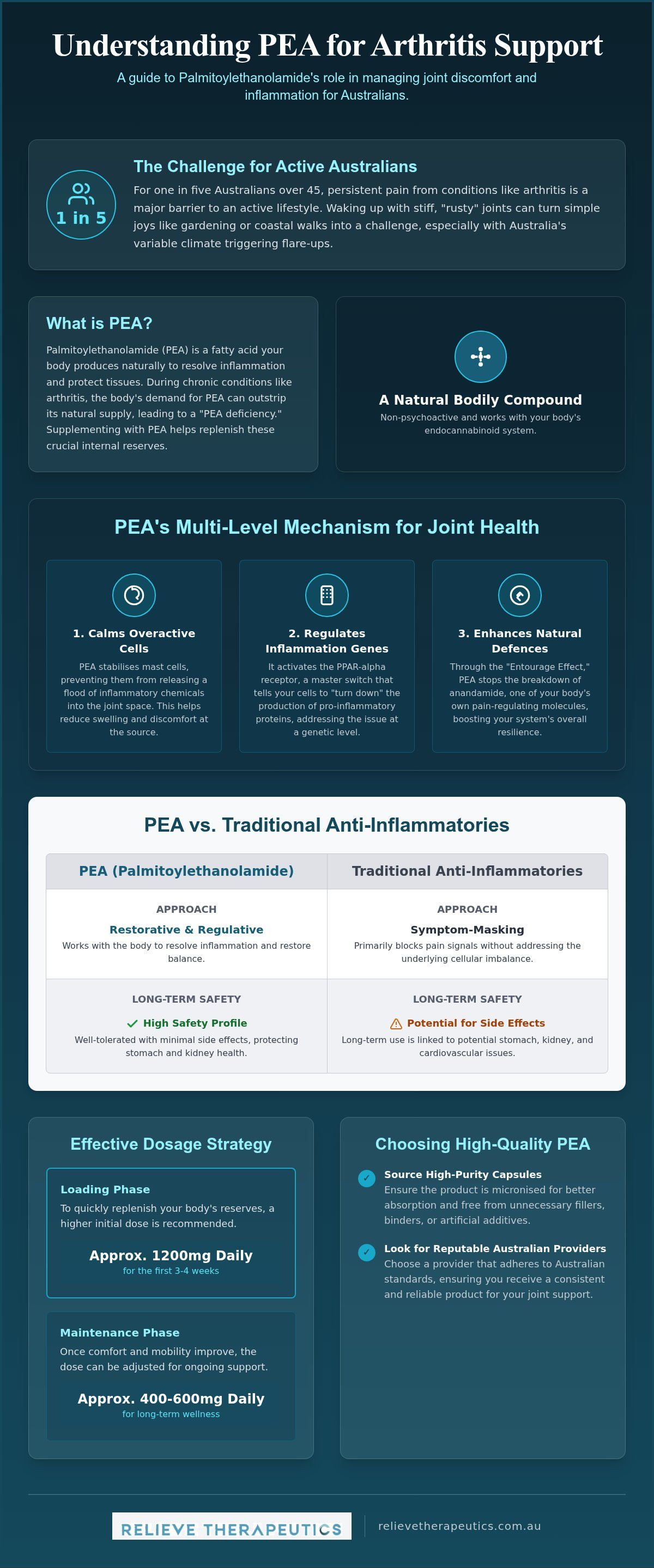 PEA for arthritis Australia