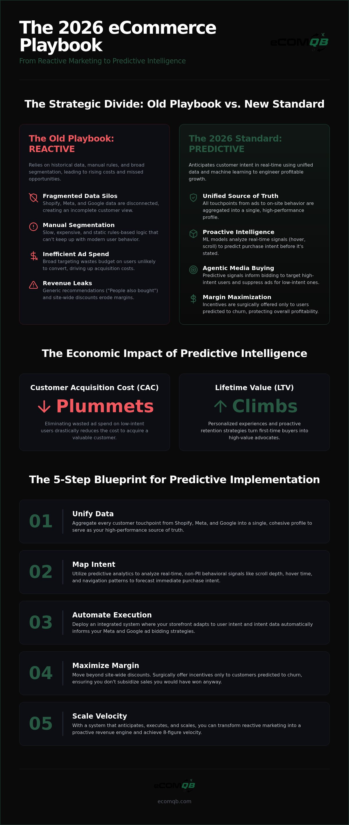 Predictive personalization for eCommerce