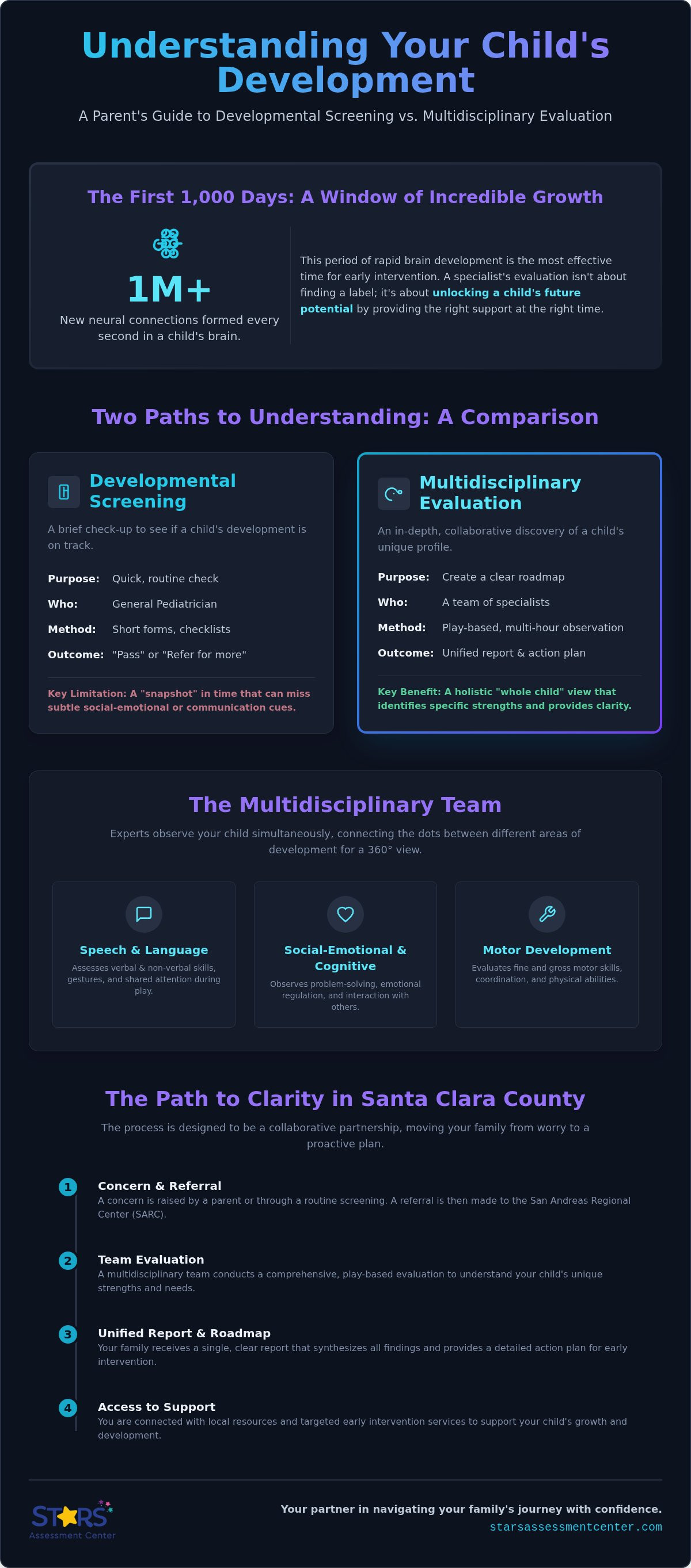 Multidisciplinary evaluation for infants