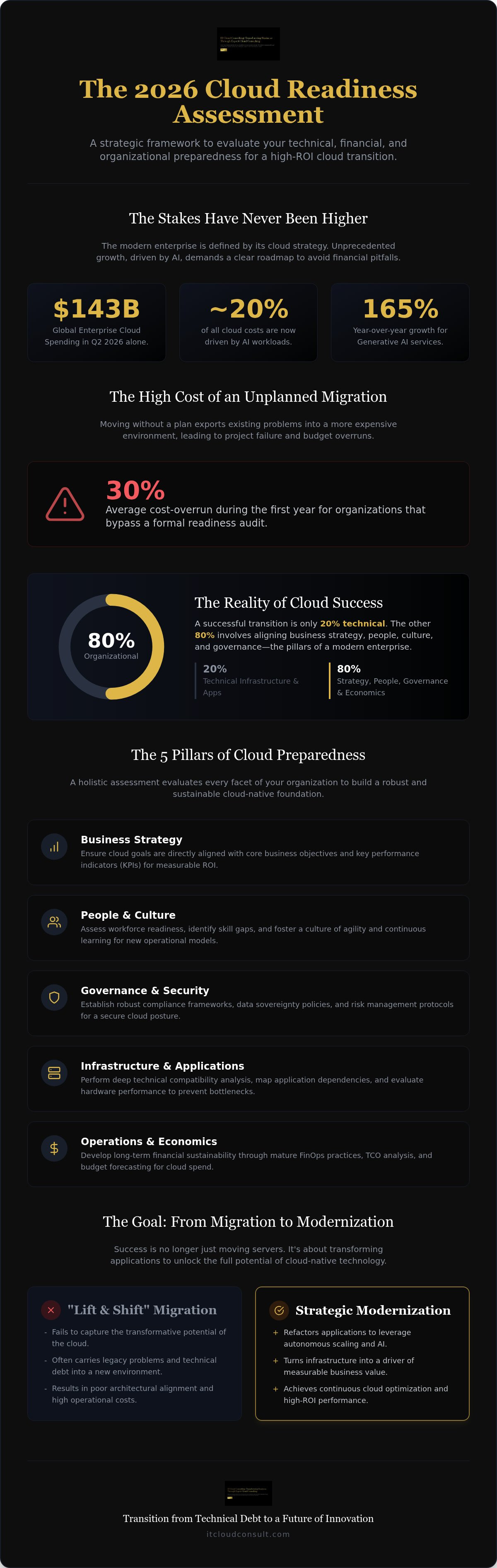 Cloud readiness assessment