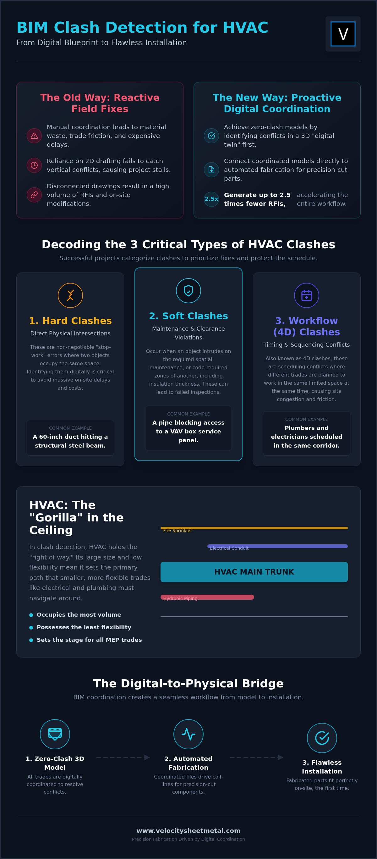 BIM clash detection for HVAC