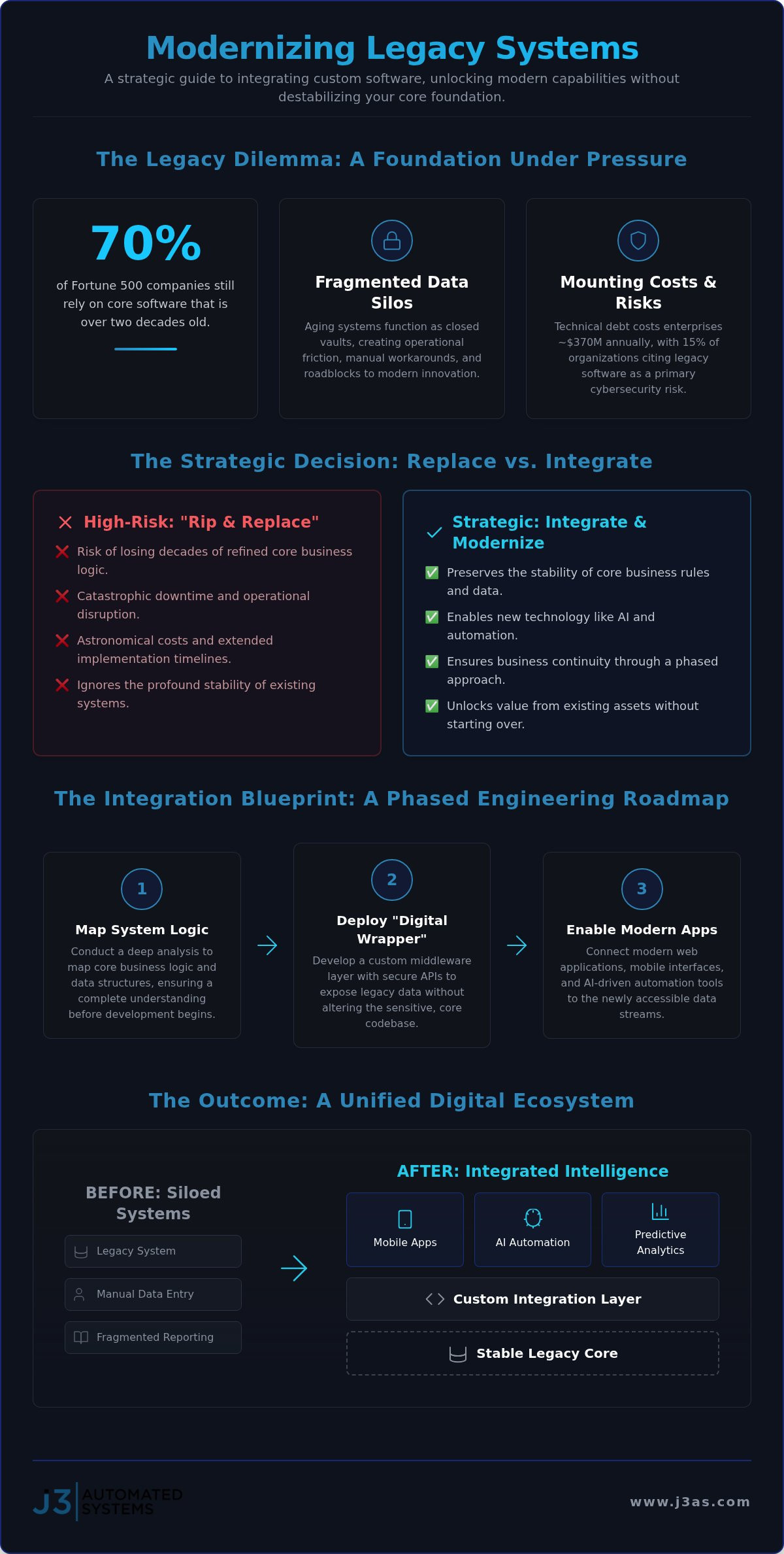 Integrating custom software with legacy systems