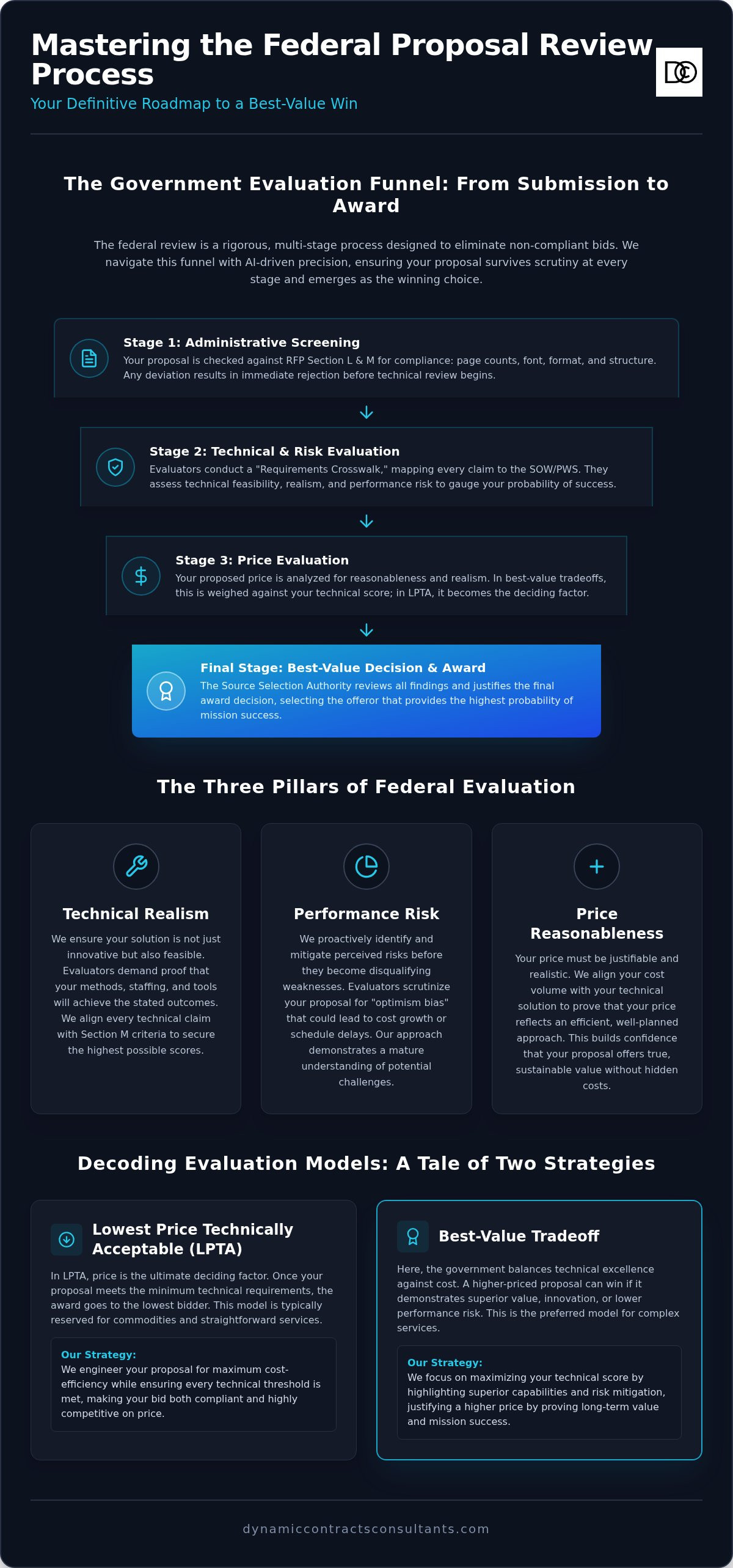 Government proposal review process