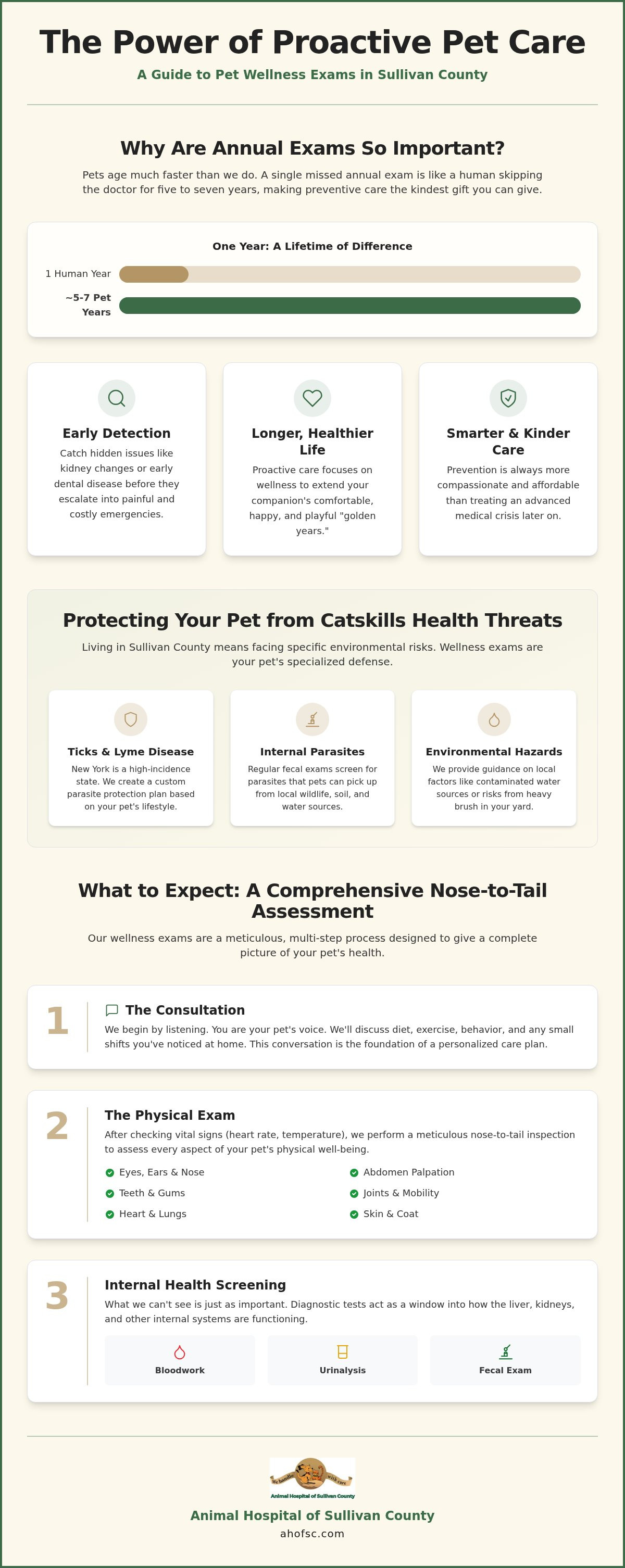 Pet wellness exams Sullivan County