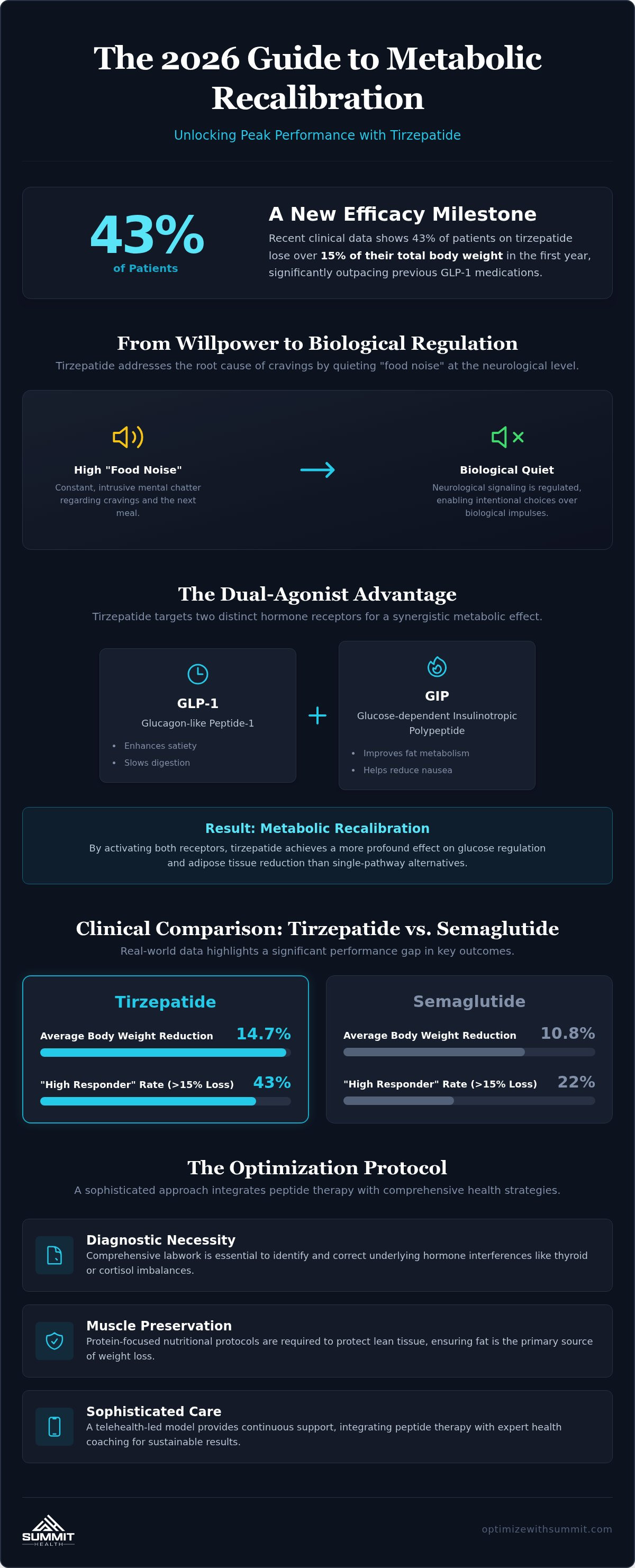 Using tirzepatide for weight loss