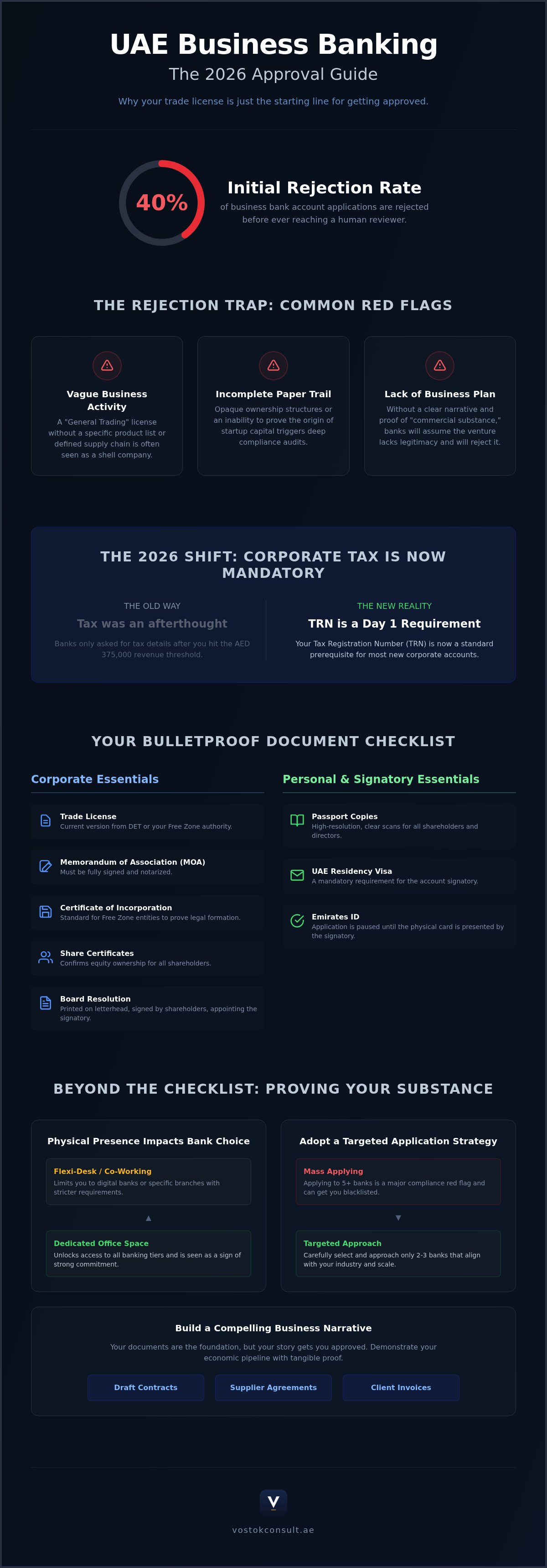 Documents for business bank account UAE