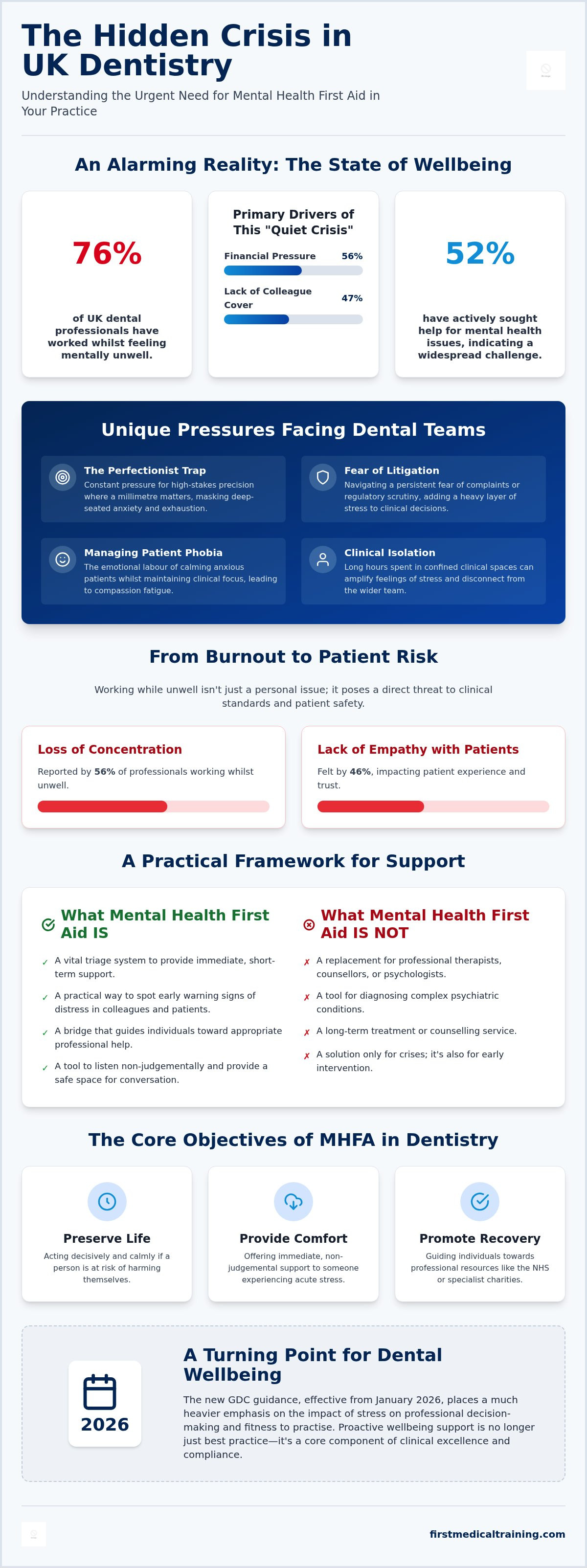 Mental health first aid for dental teams