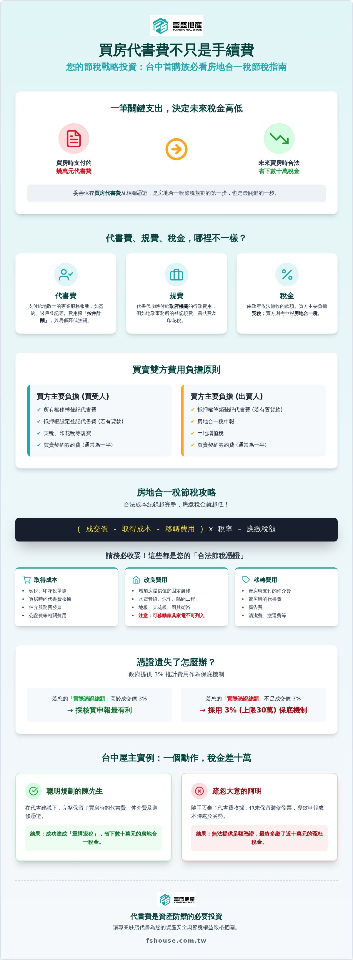 買房代書費