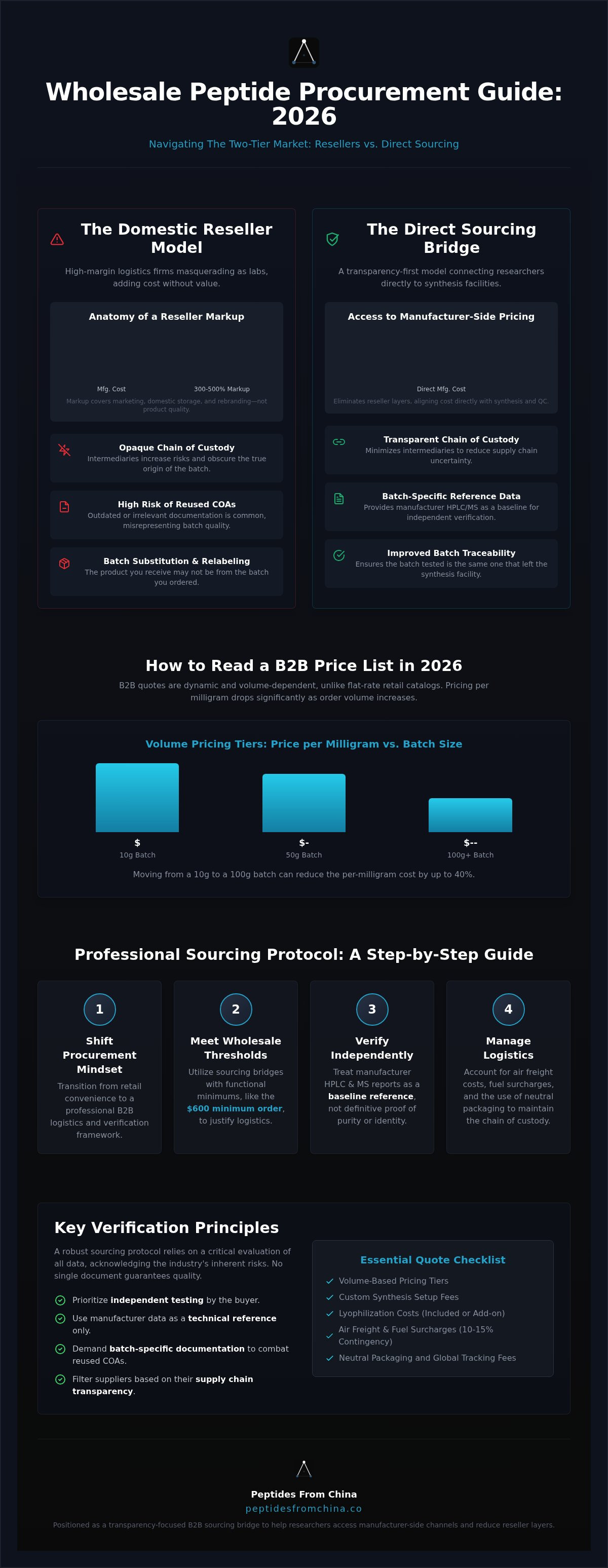 Wholesale peptide pricing guide