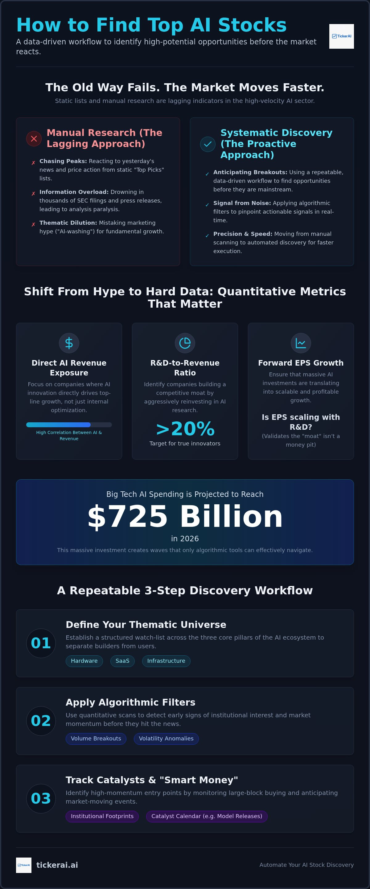 How to find top AI stocks