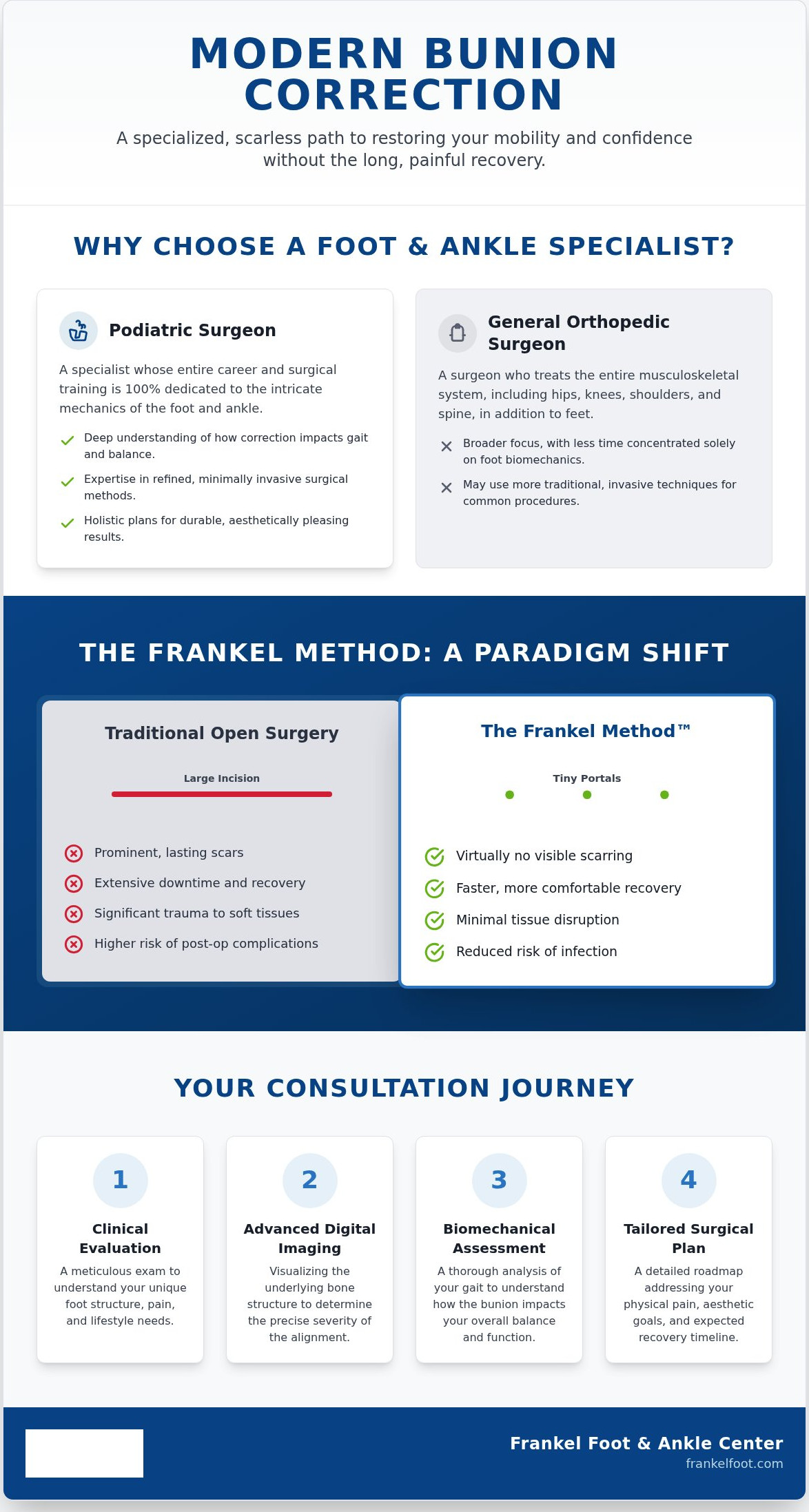 Podiatrist for bunion surgery