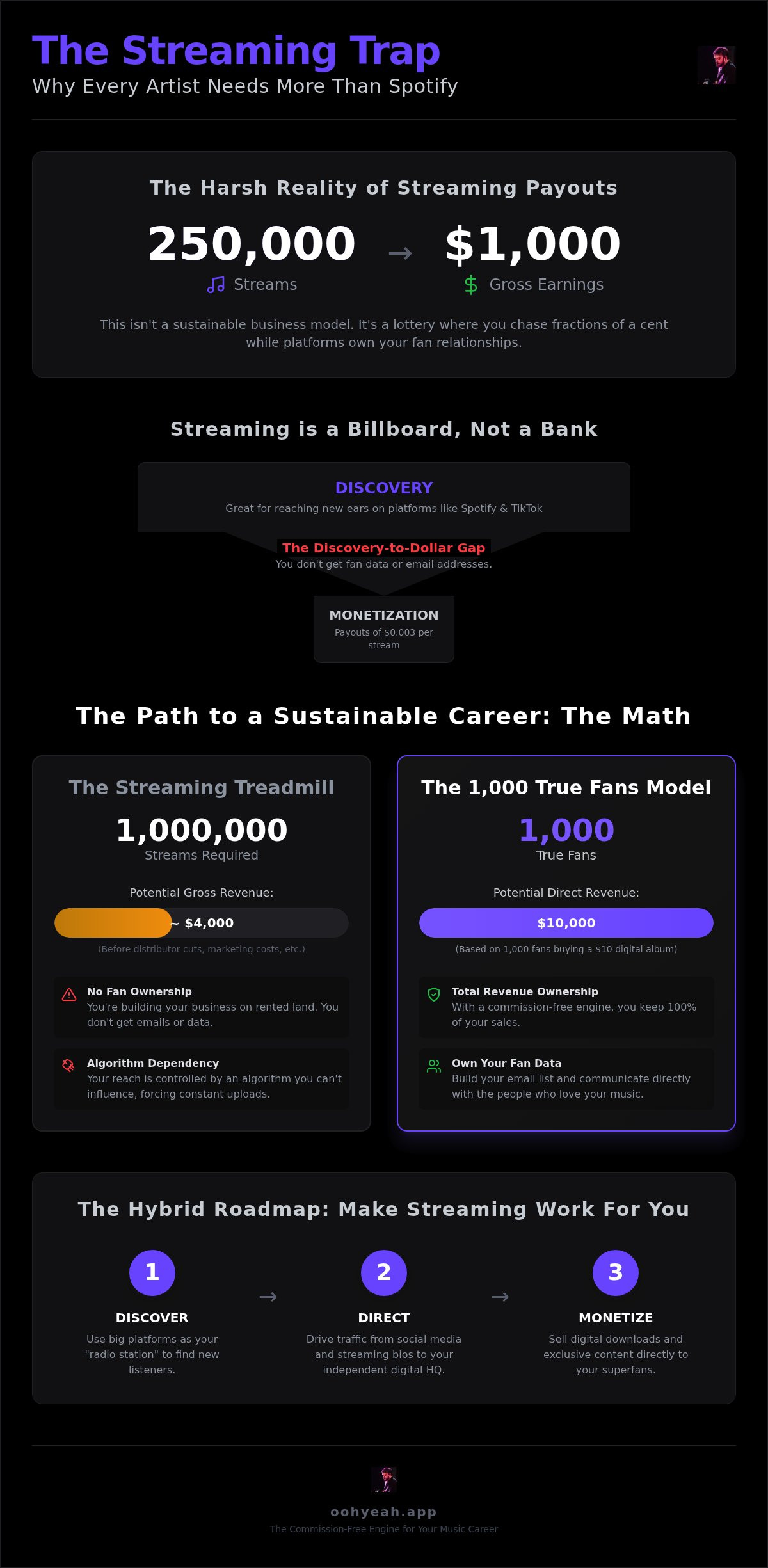 Why Every Artist Needs More Than Spotify
