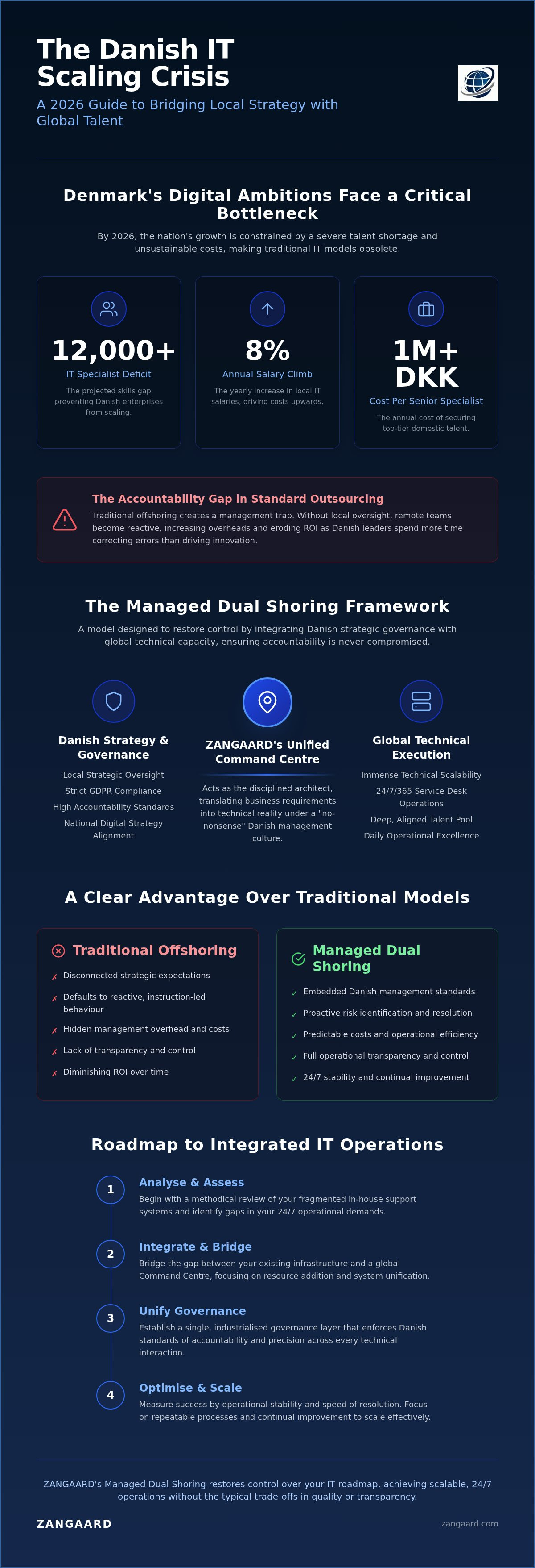 Managed Dual Shoring IT services Denmark