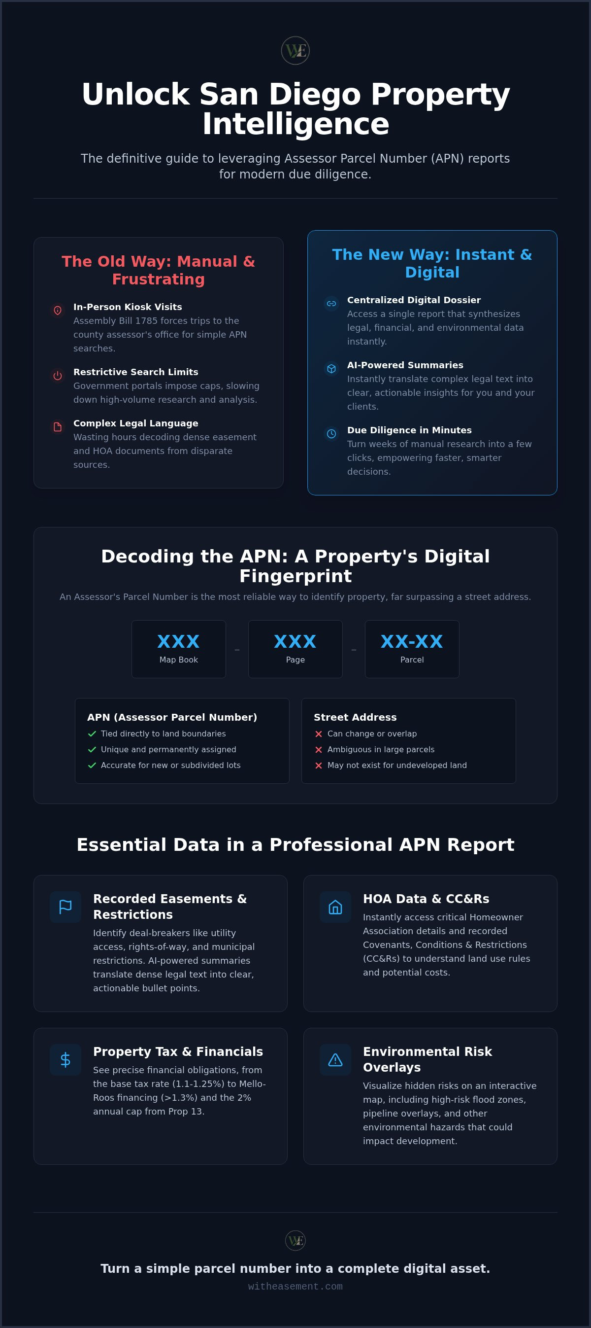 San Diego property report by APN