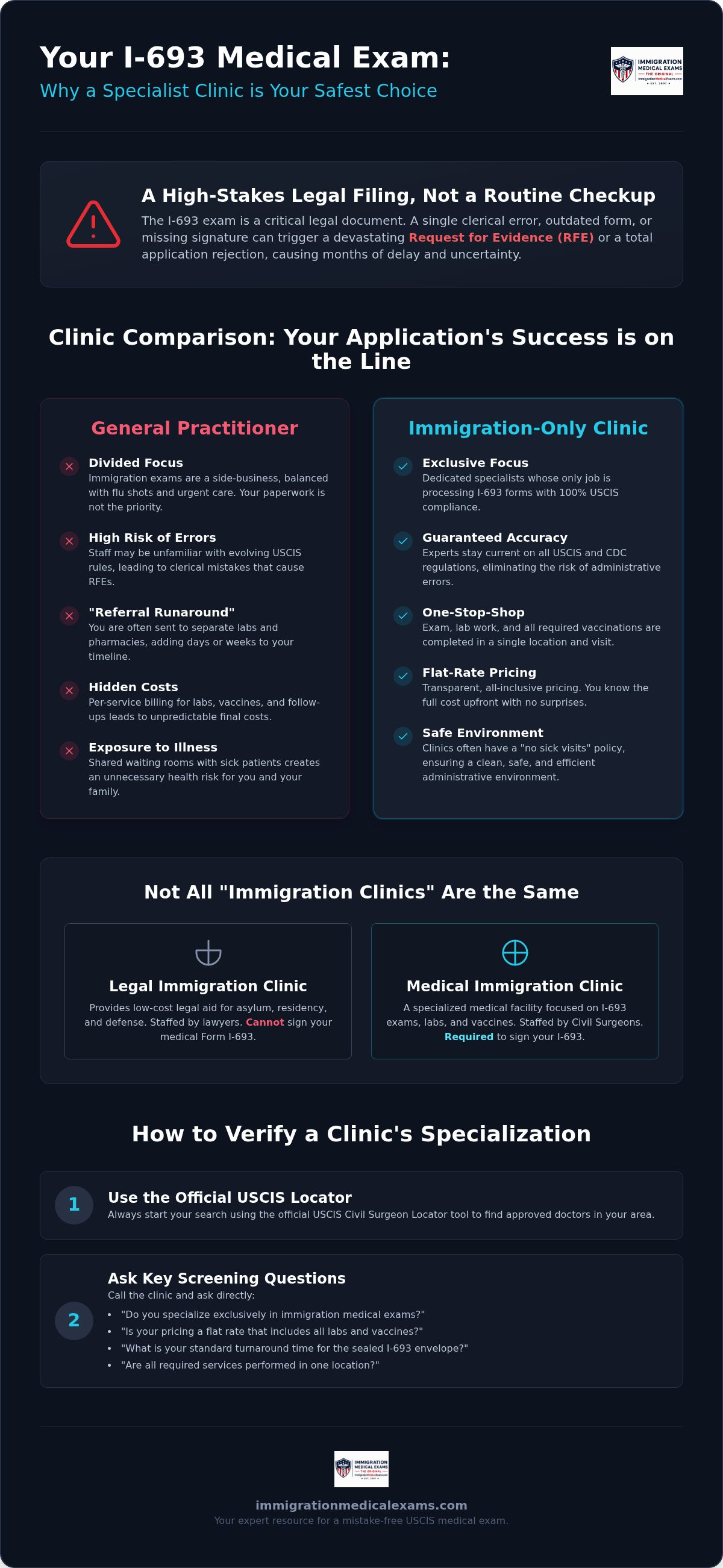 Immigration only clinic