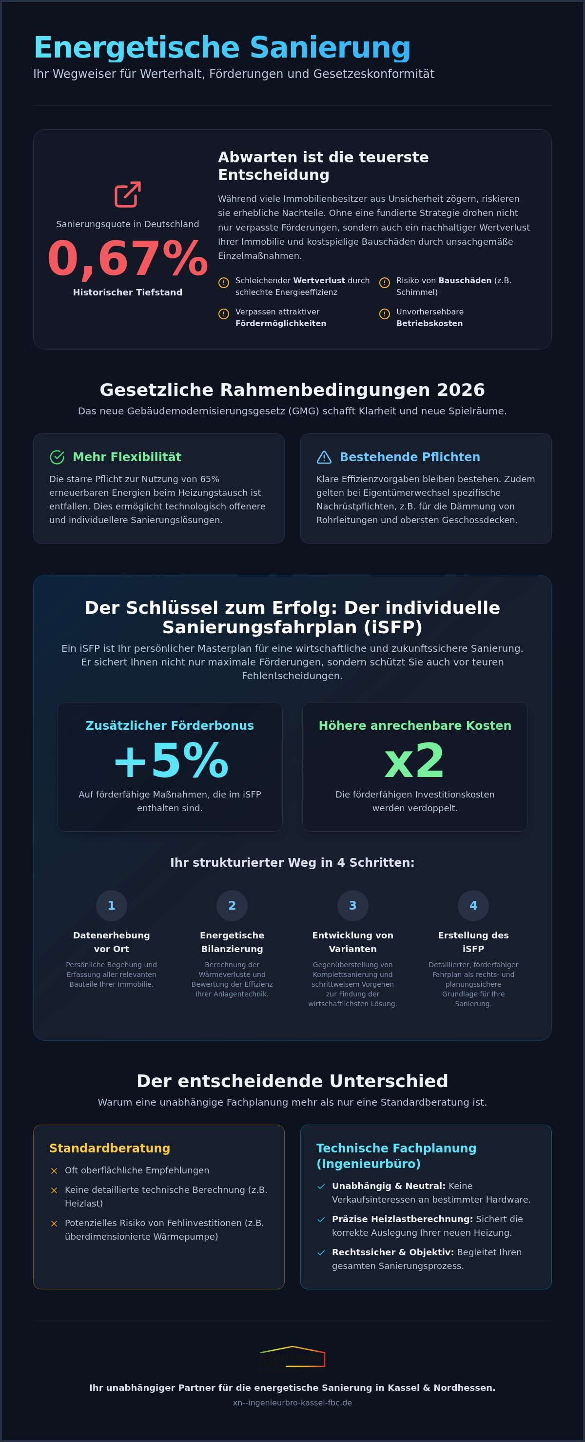 Energetische Sanierung Beratung