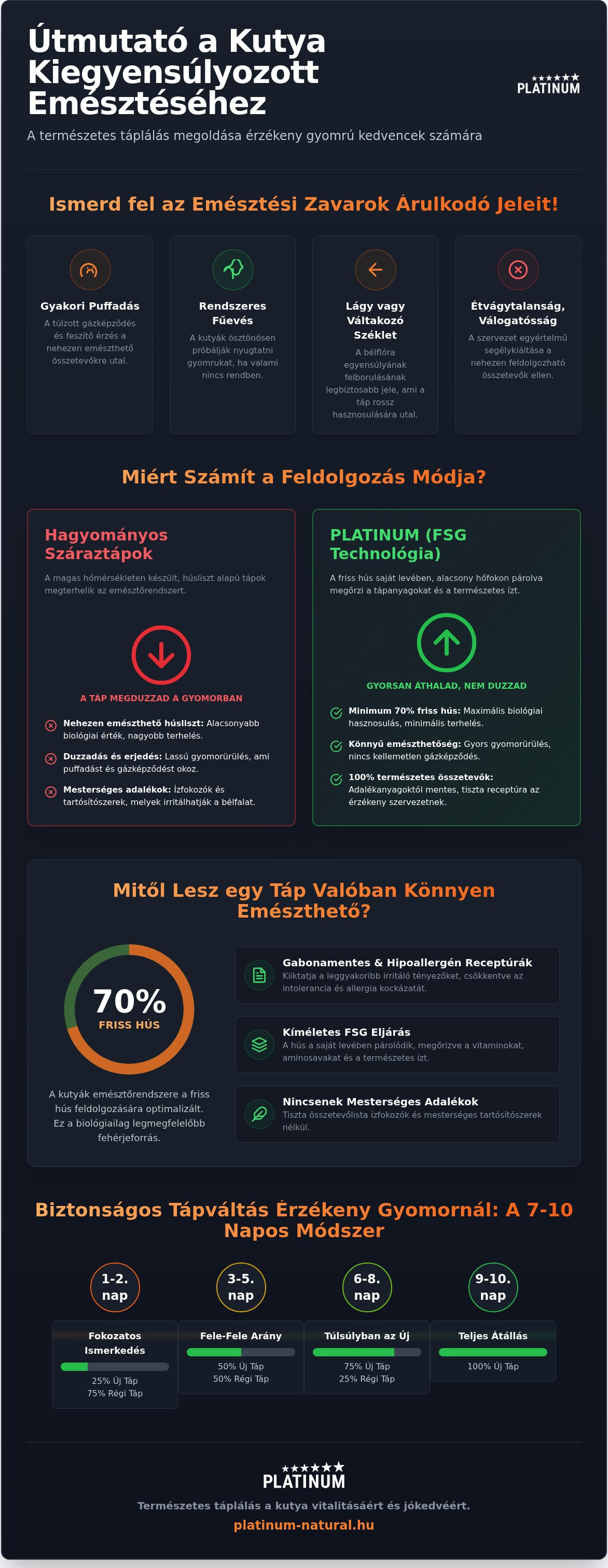 Kutyatáp emésztési problémákra