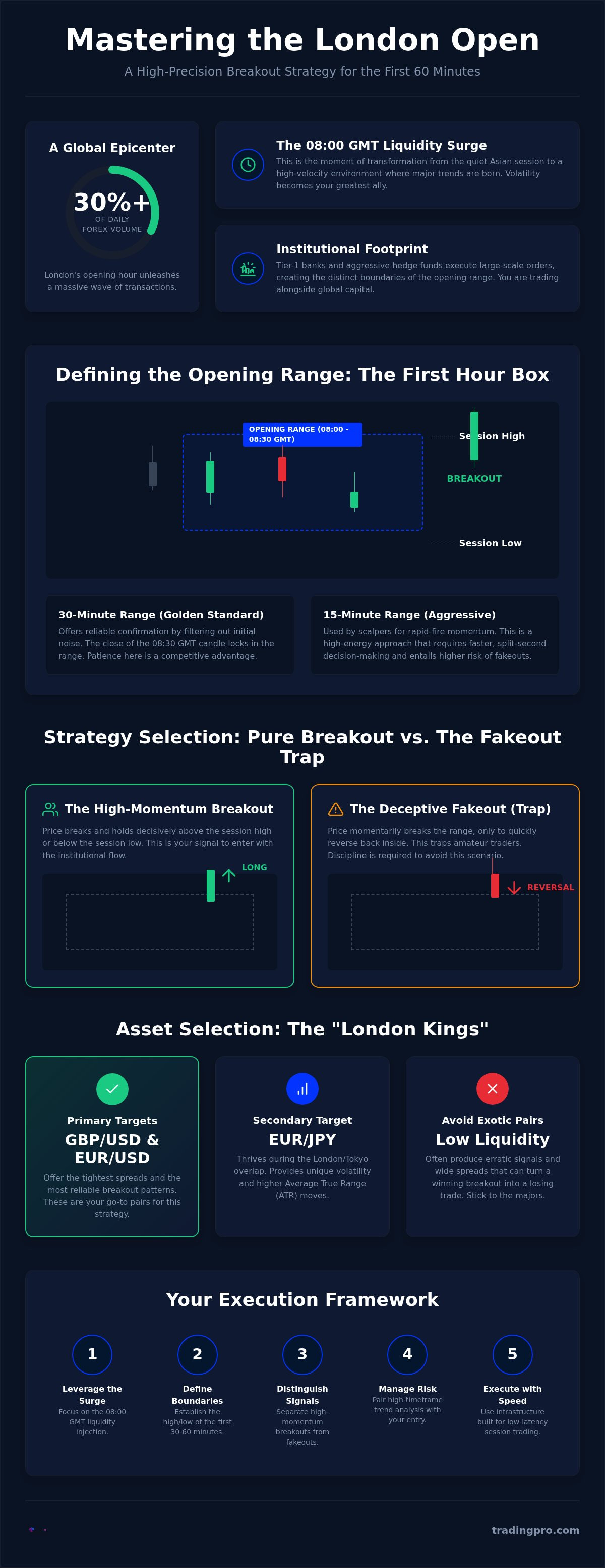 Trading the London session opening range