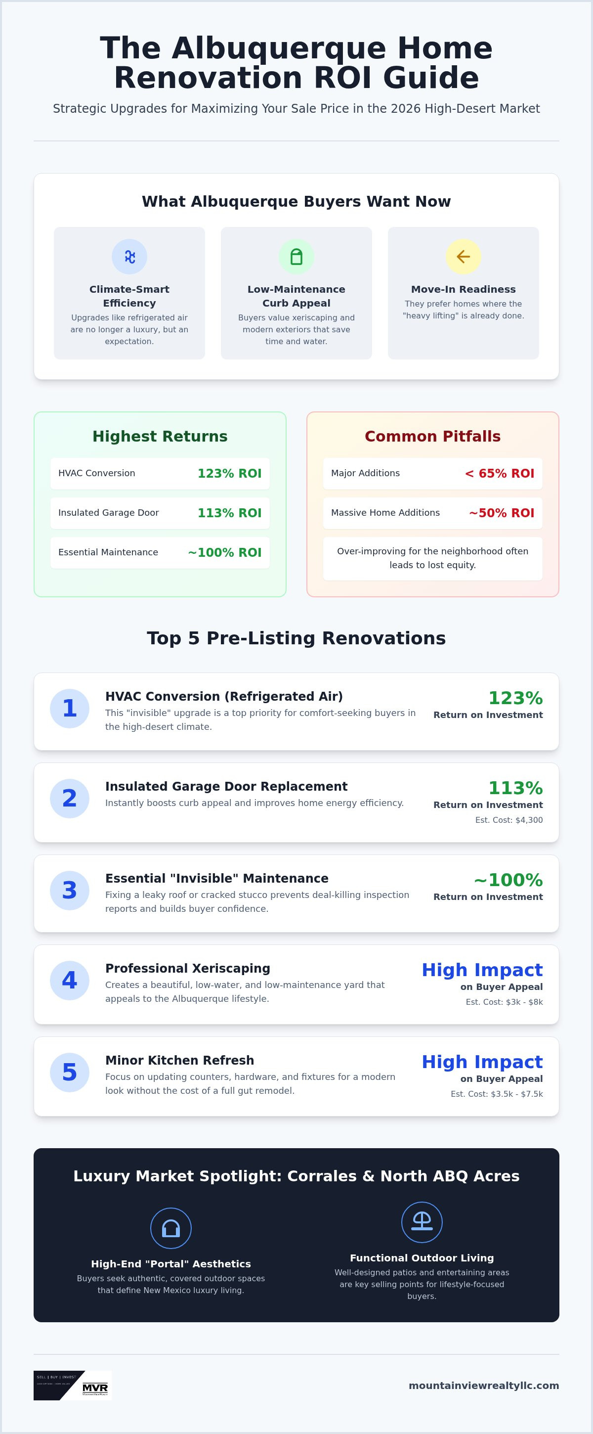 Which home improvements add the most value Albuquerque