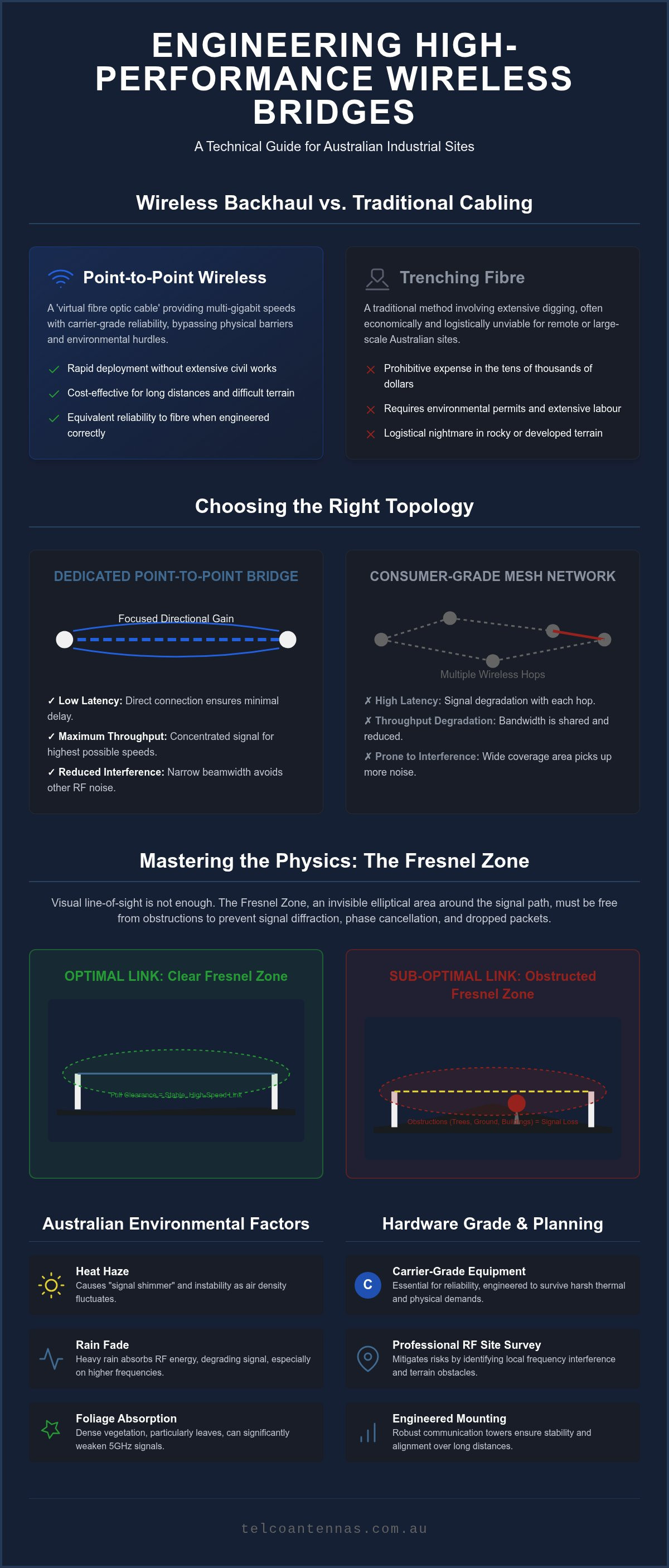 Point-to-point wireless bridges
