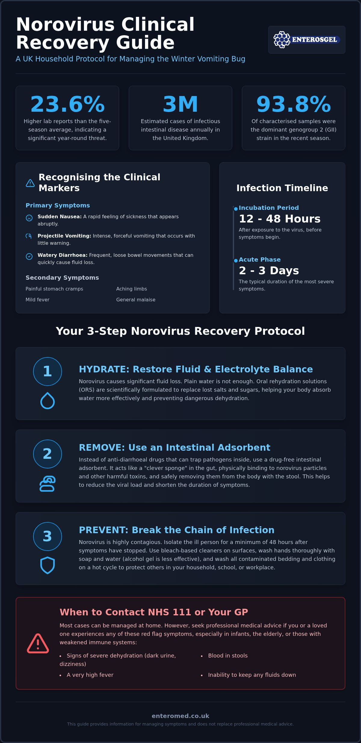 Norovirus symptoms treatment UK