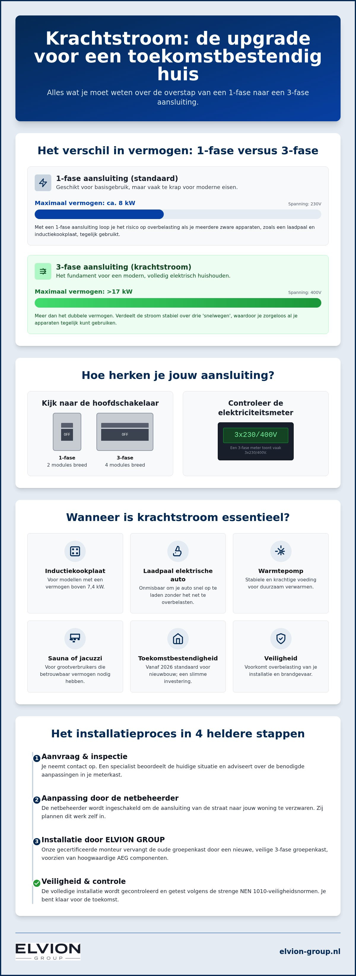 Krachtstroom aanleggen