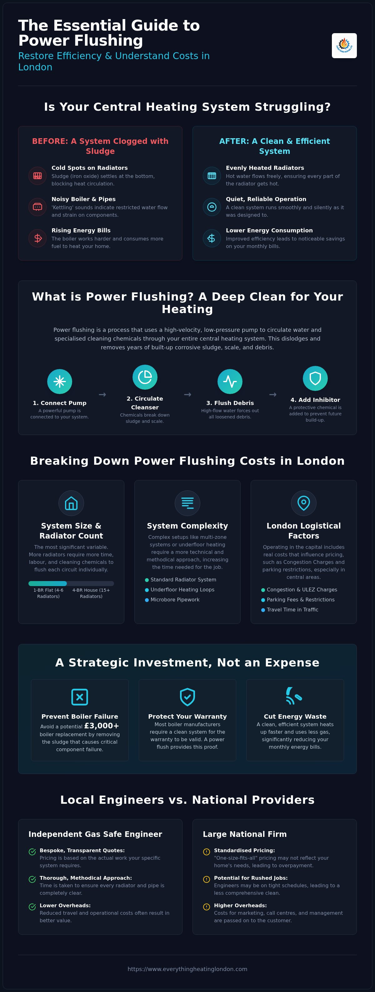 Power flushing cost London