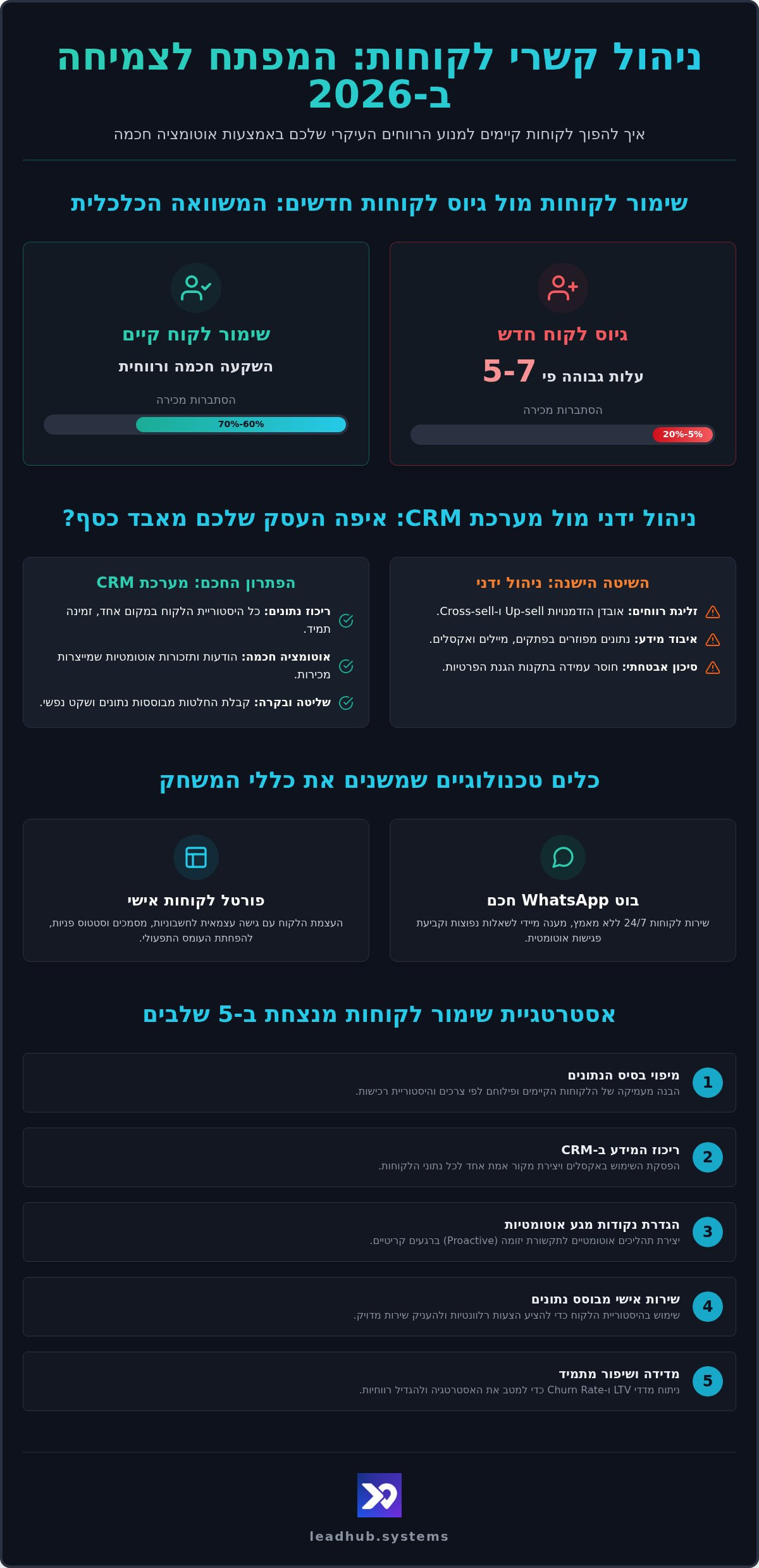 ניהול קשר עם לקוחות קיימים