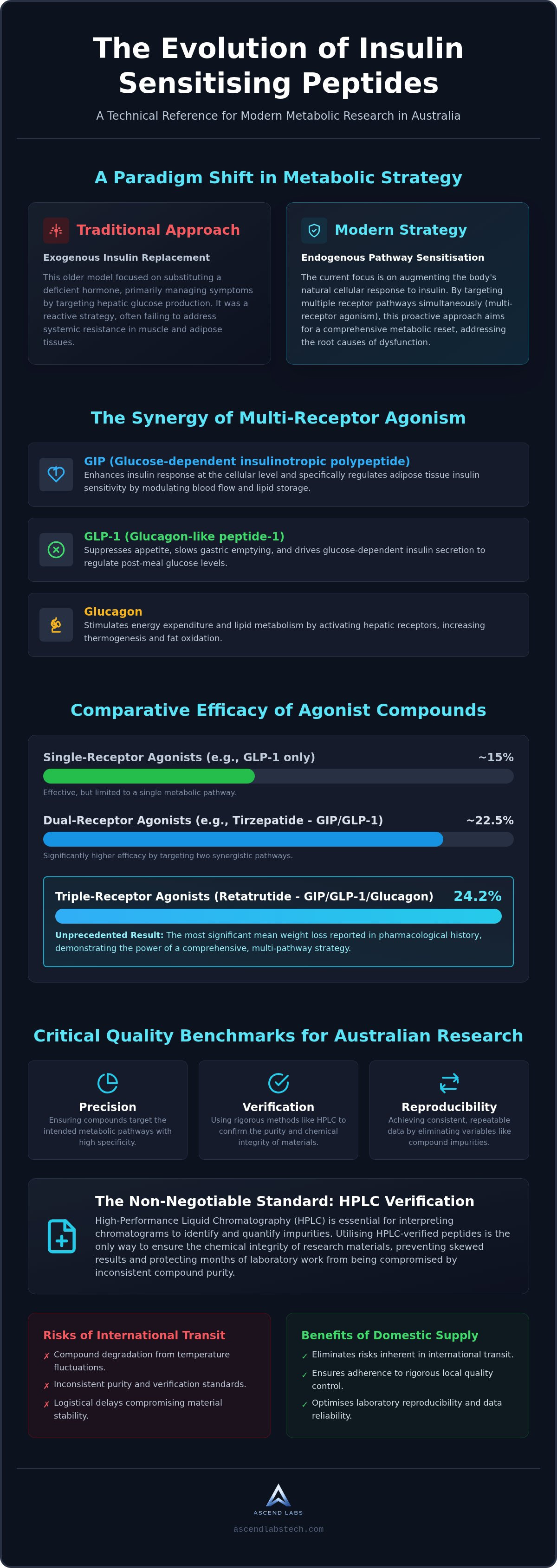 Insulin sensitising peptide research