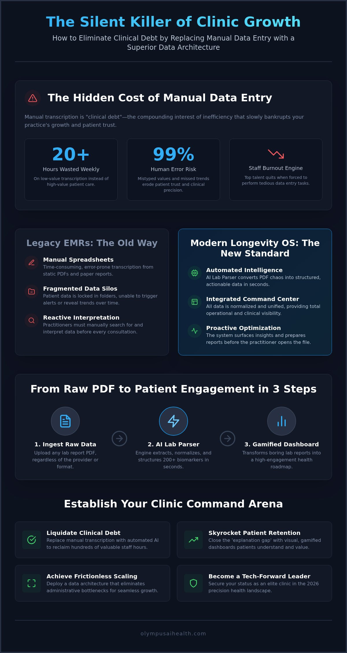 Functional medicine clinic operational efficiency