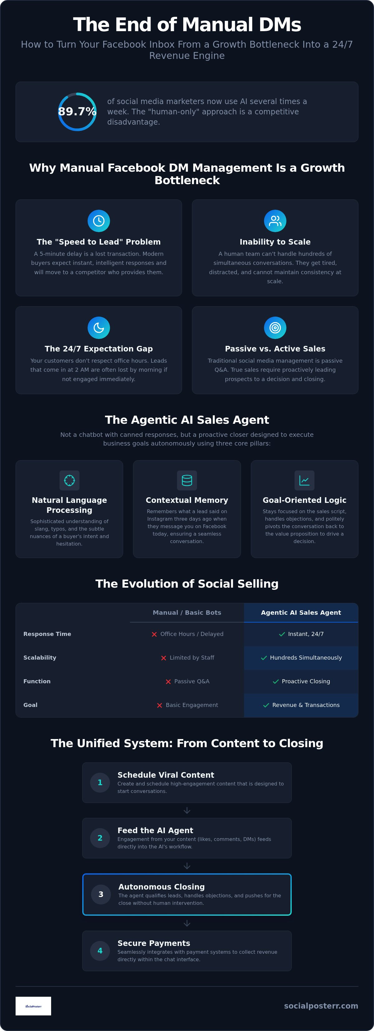 Ai sales agent for facebook