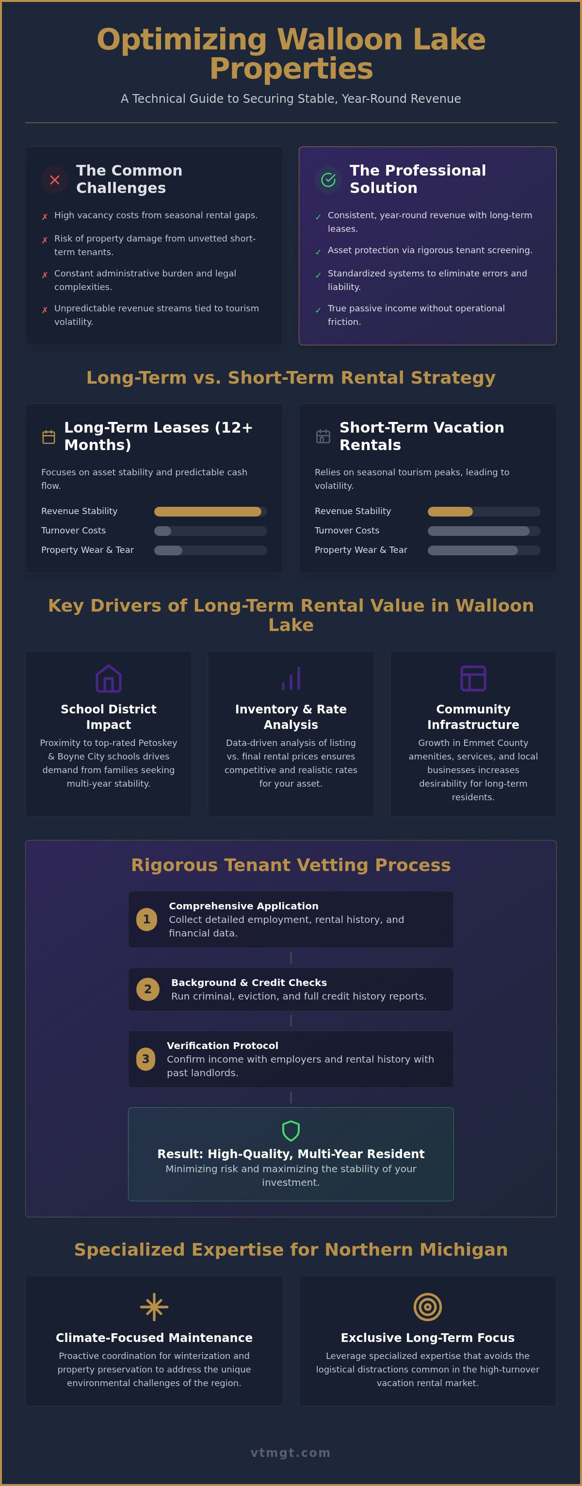 Long-term rental management Walloon Lake