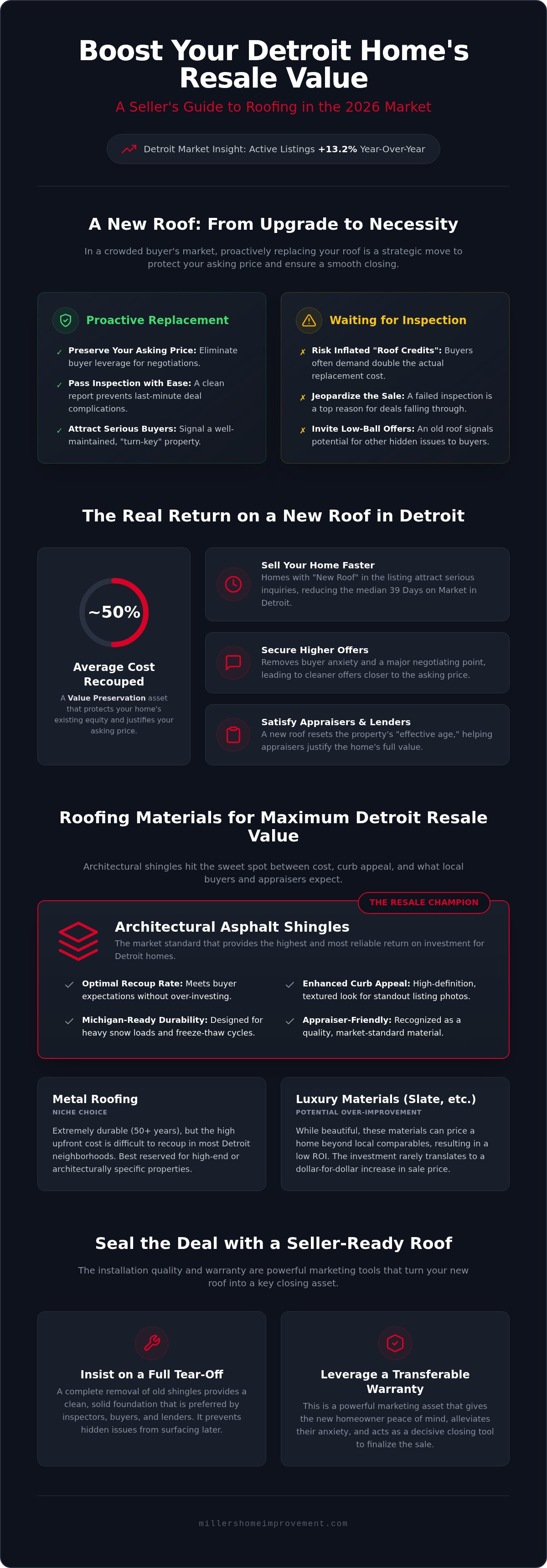 Best roof for home resale value Detroit