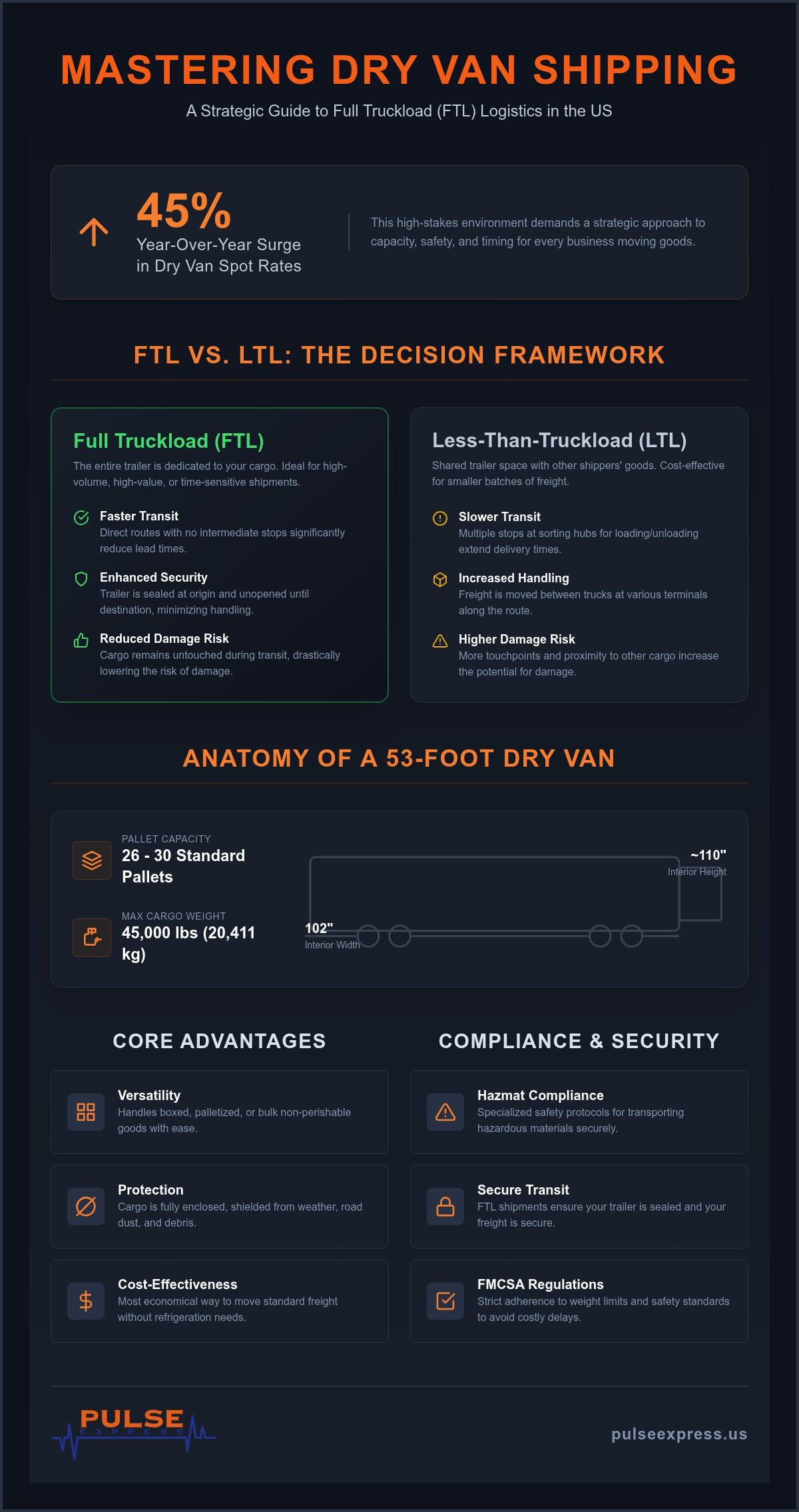 Full truckload dry van shipping US
