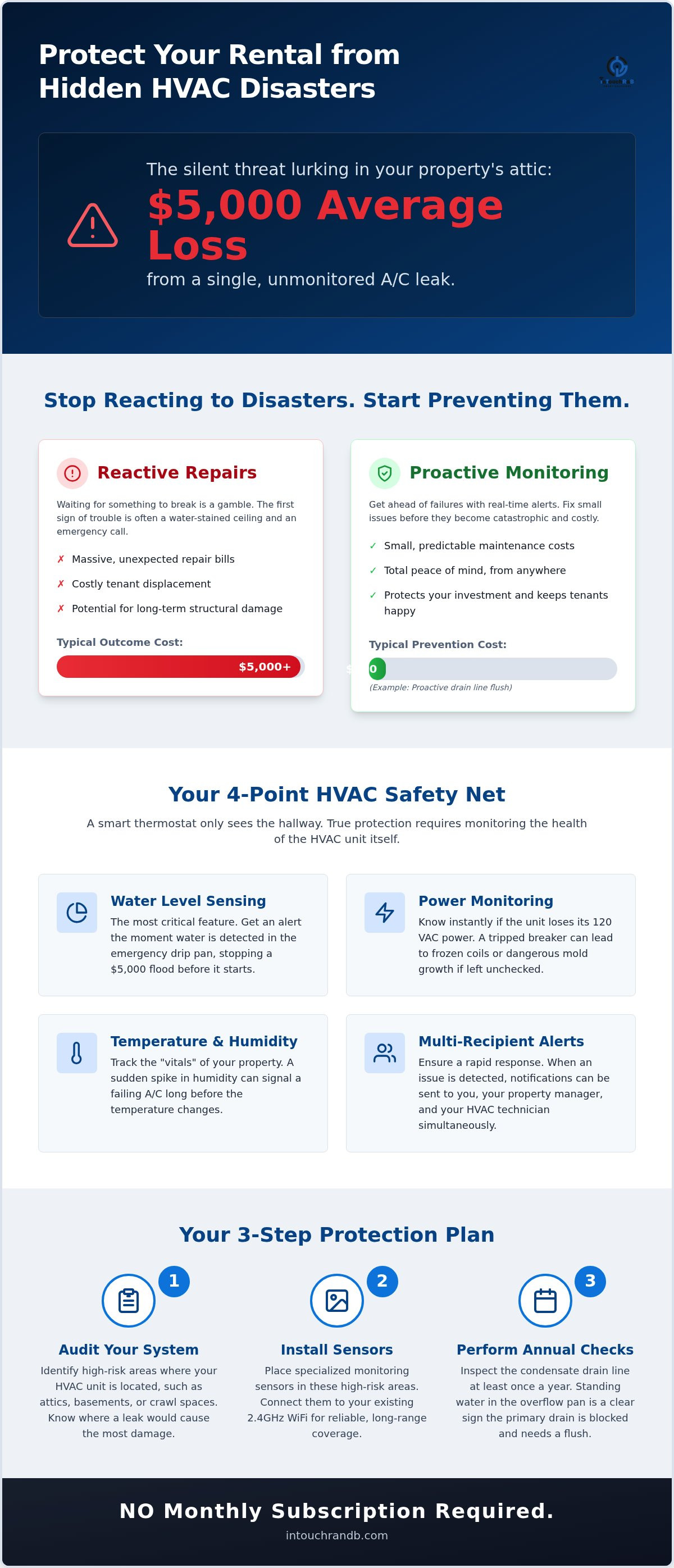Hvac monitoring for rental property