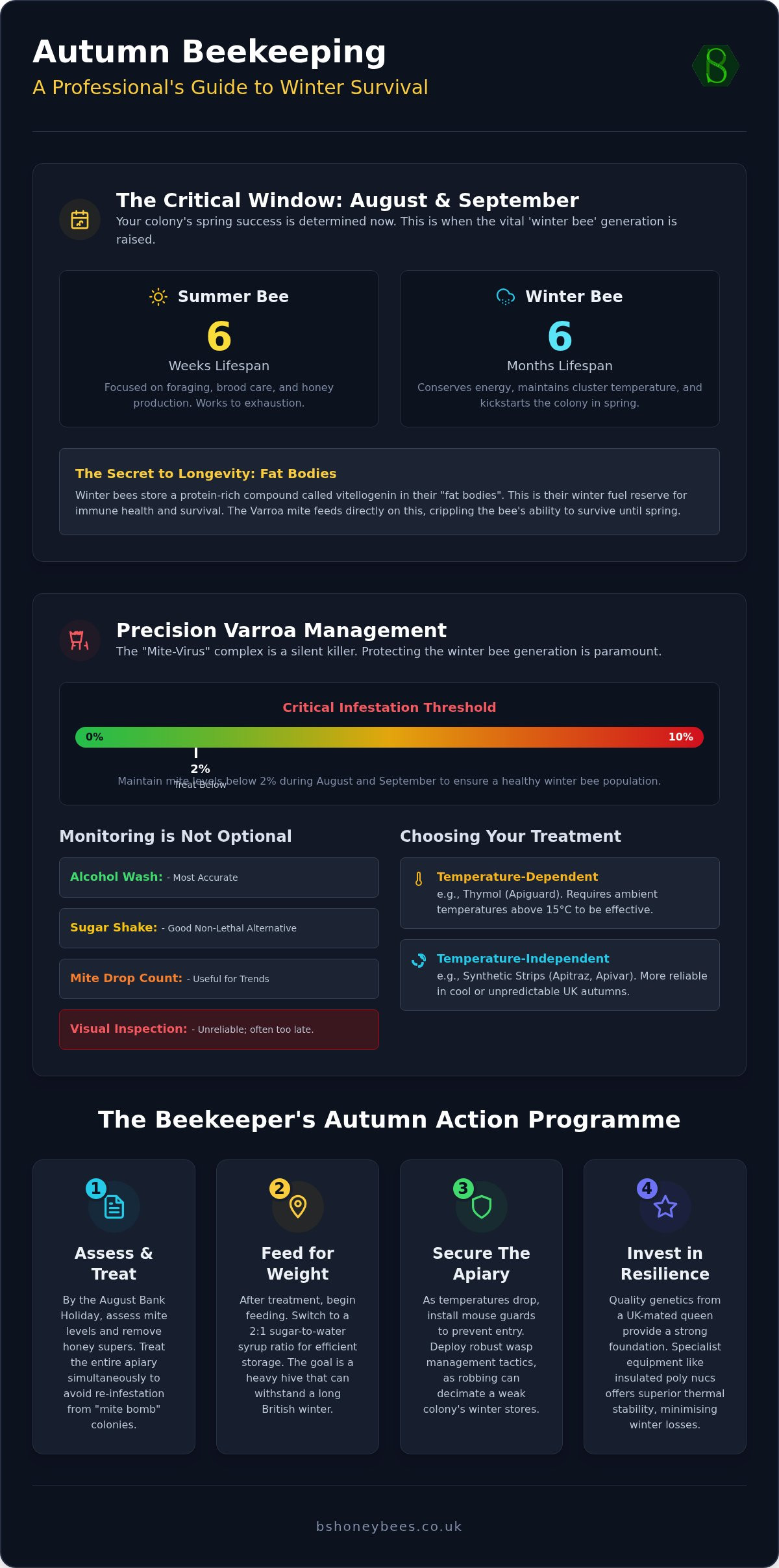 Autumn feeding and varroa treatment guide for uk