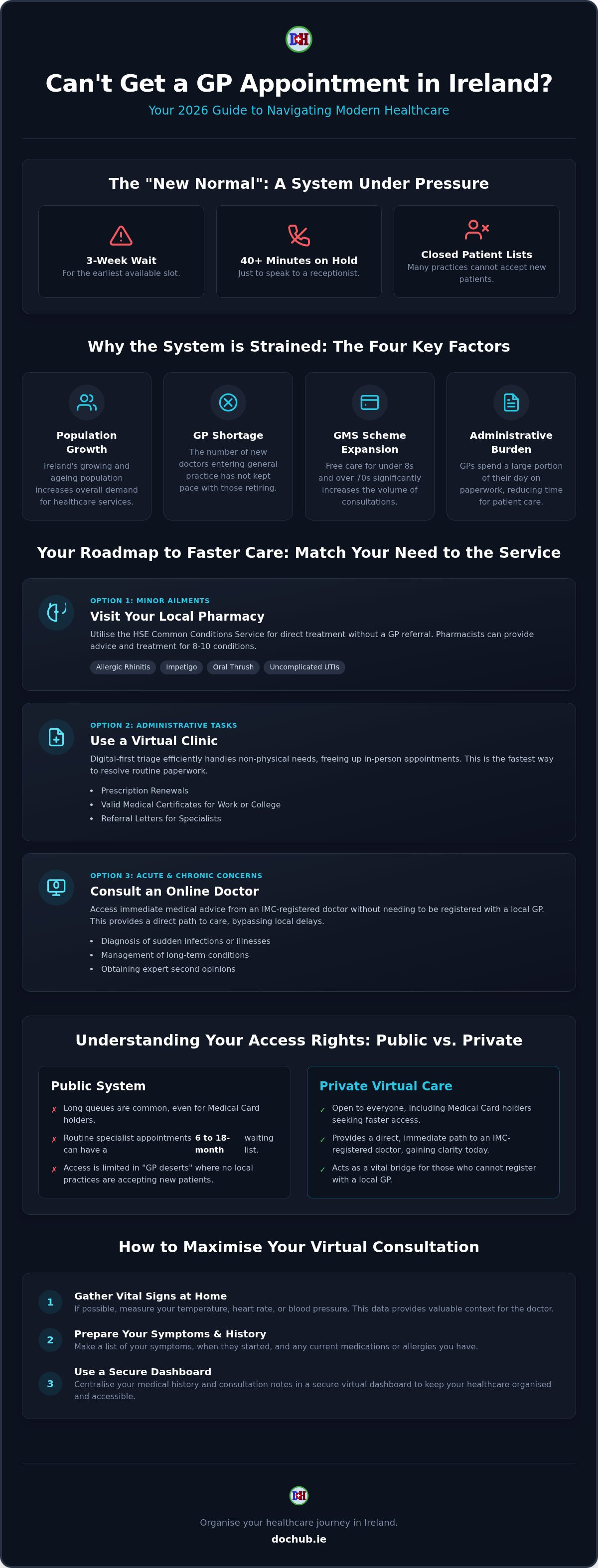 Can't get gp appointment ireland