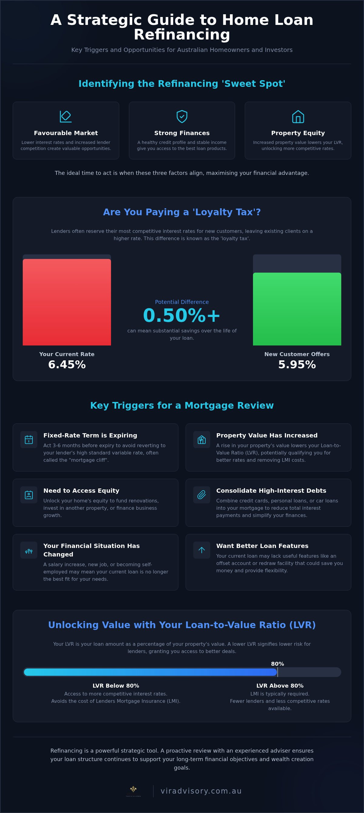 Best time to refinance home loan australia