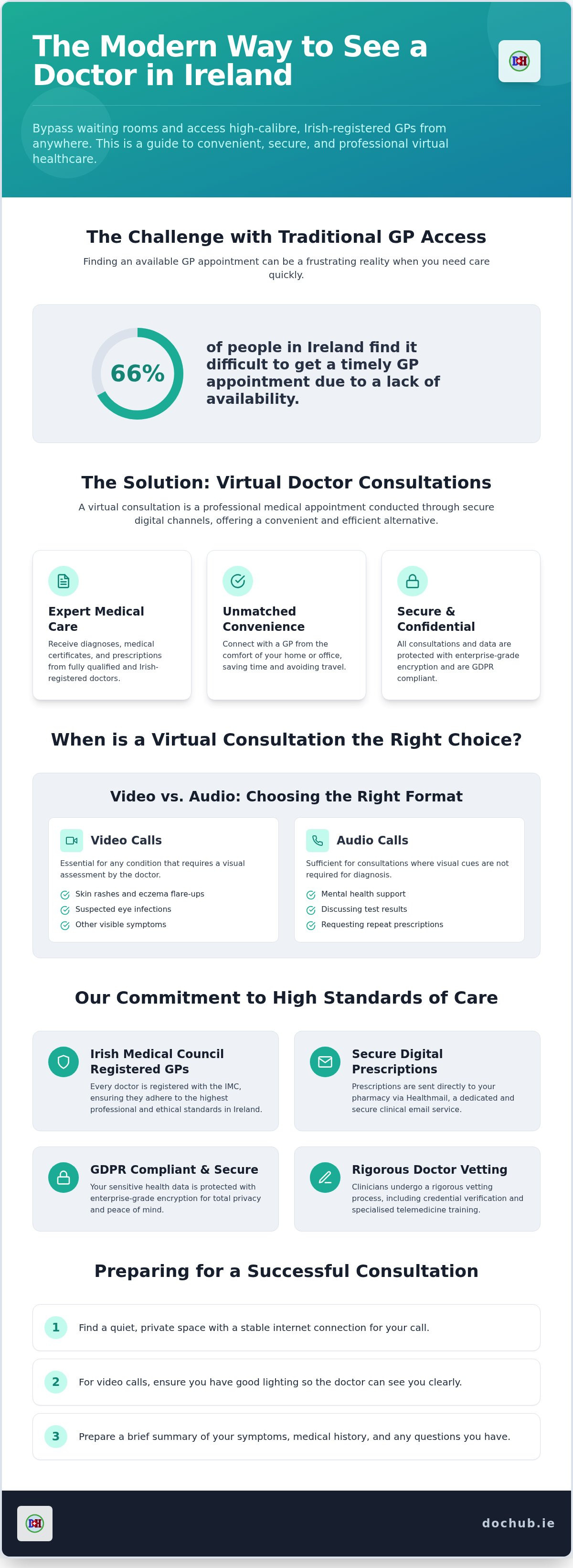 Virtual doctor consultation ireland