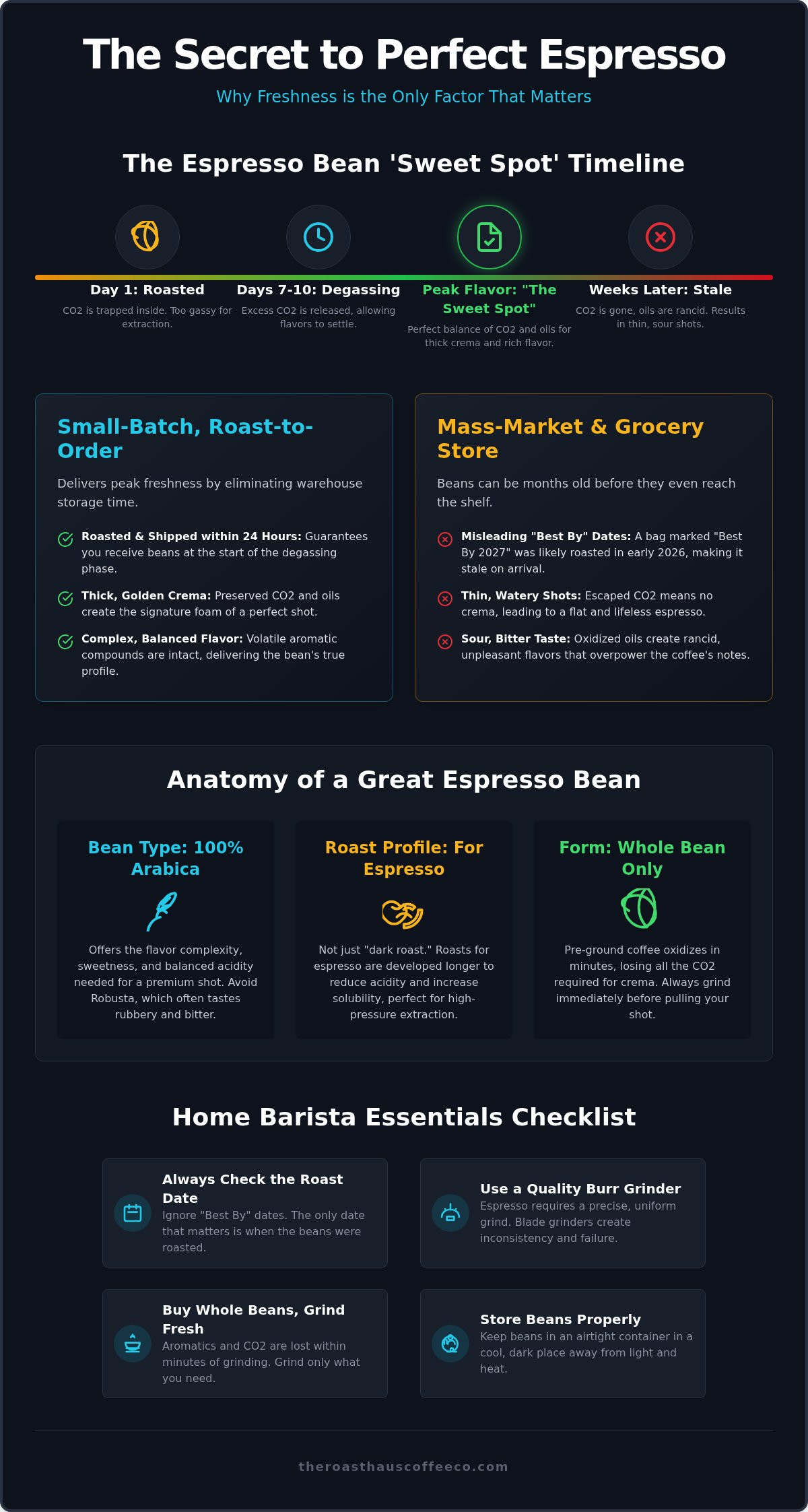 Best coffee beans for espresso