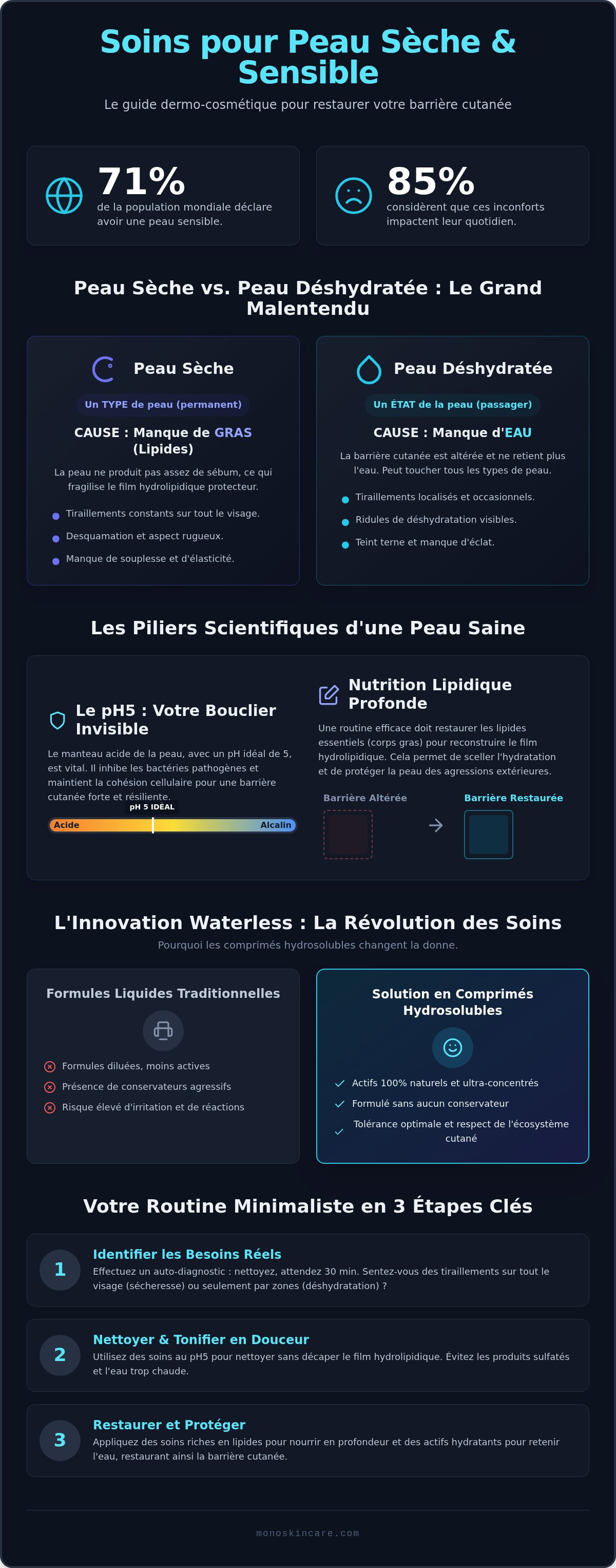 Soin peau sèche et sensible