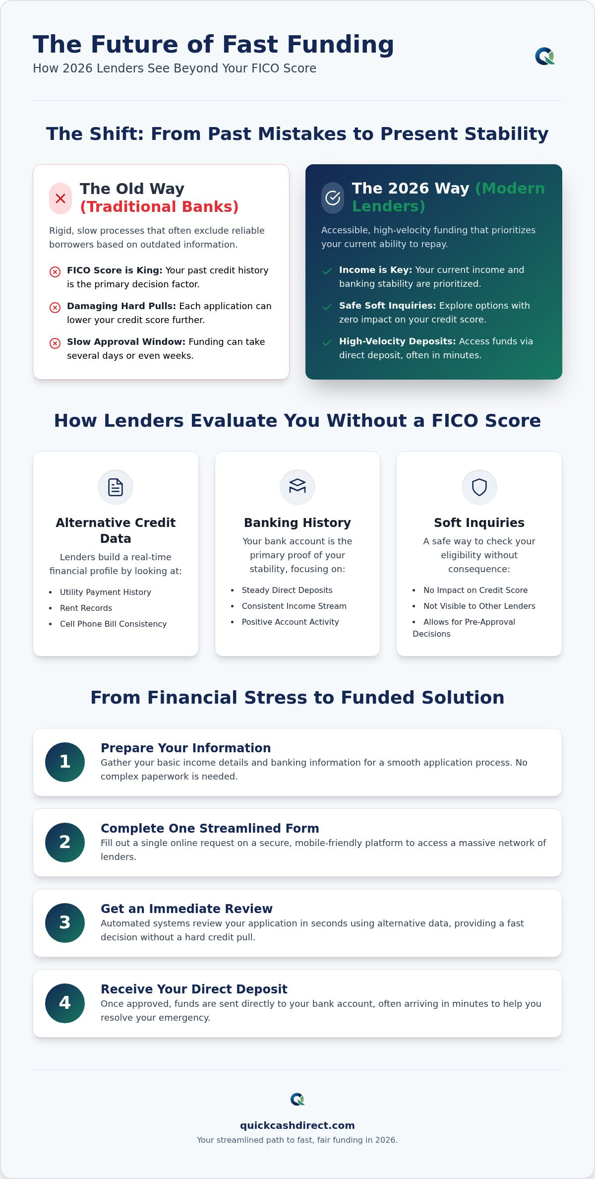 Emergency loans no credit check