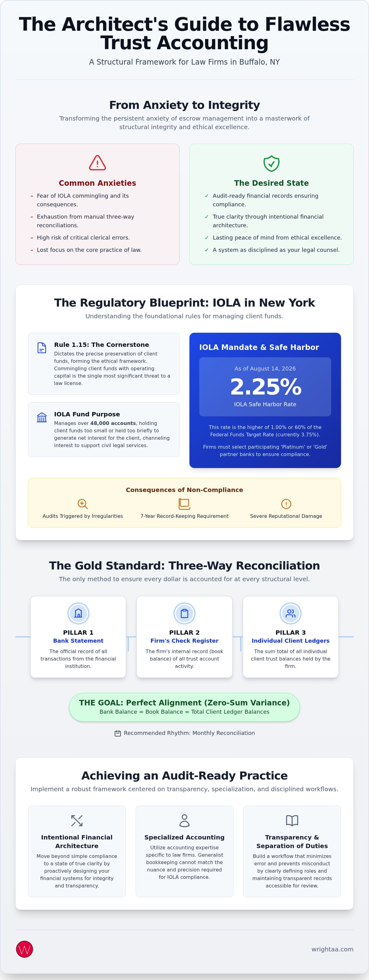 Trust accounting for law firms Buffalo NY