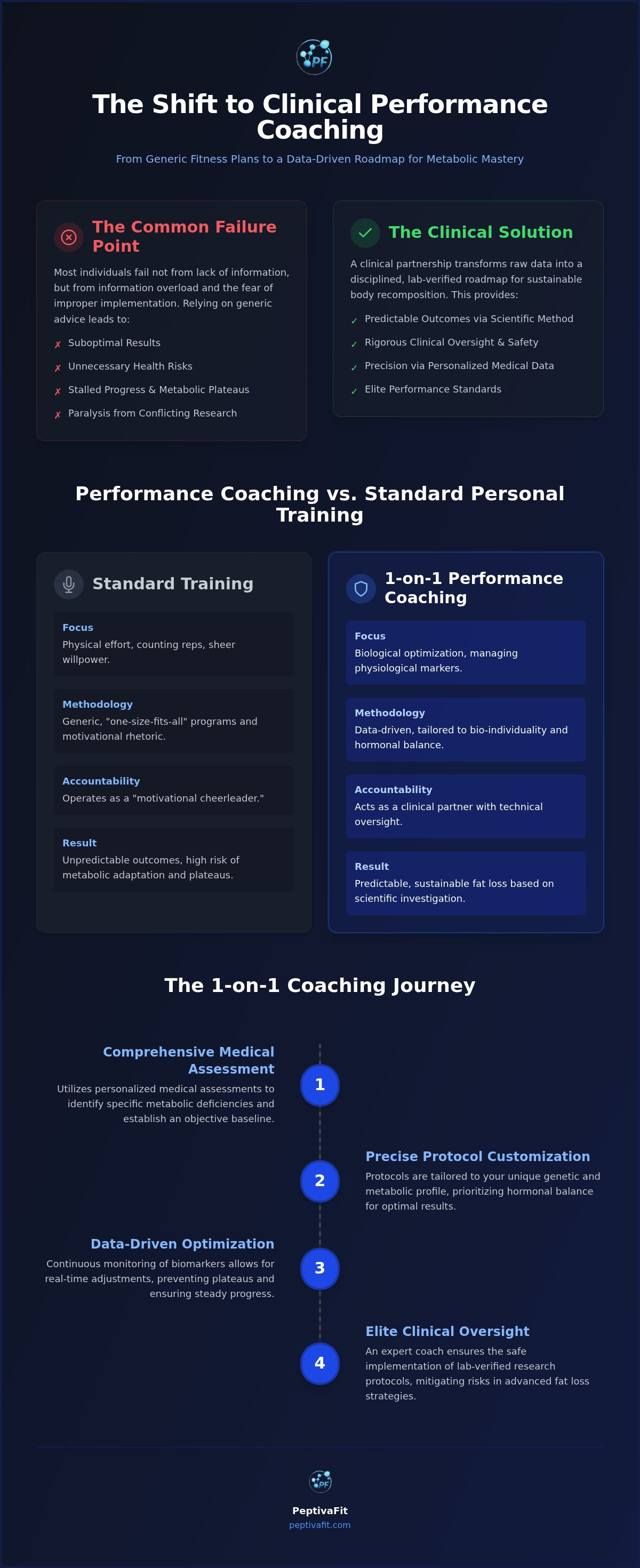 Online peptide coach