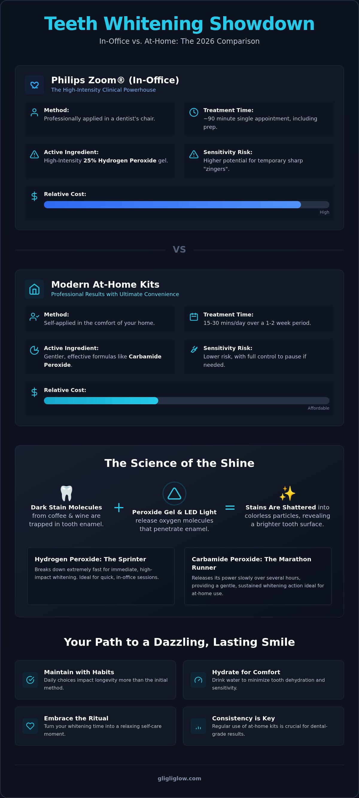 Philips zoom whitening vs at home kits