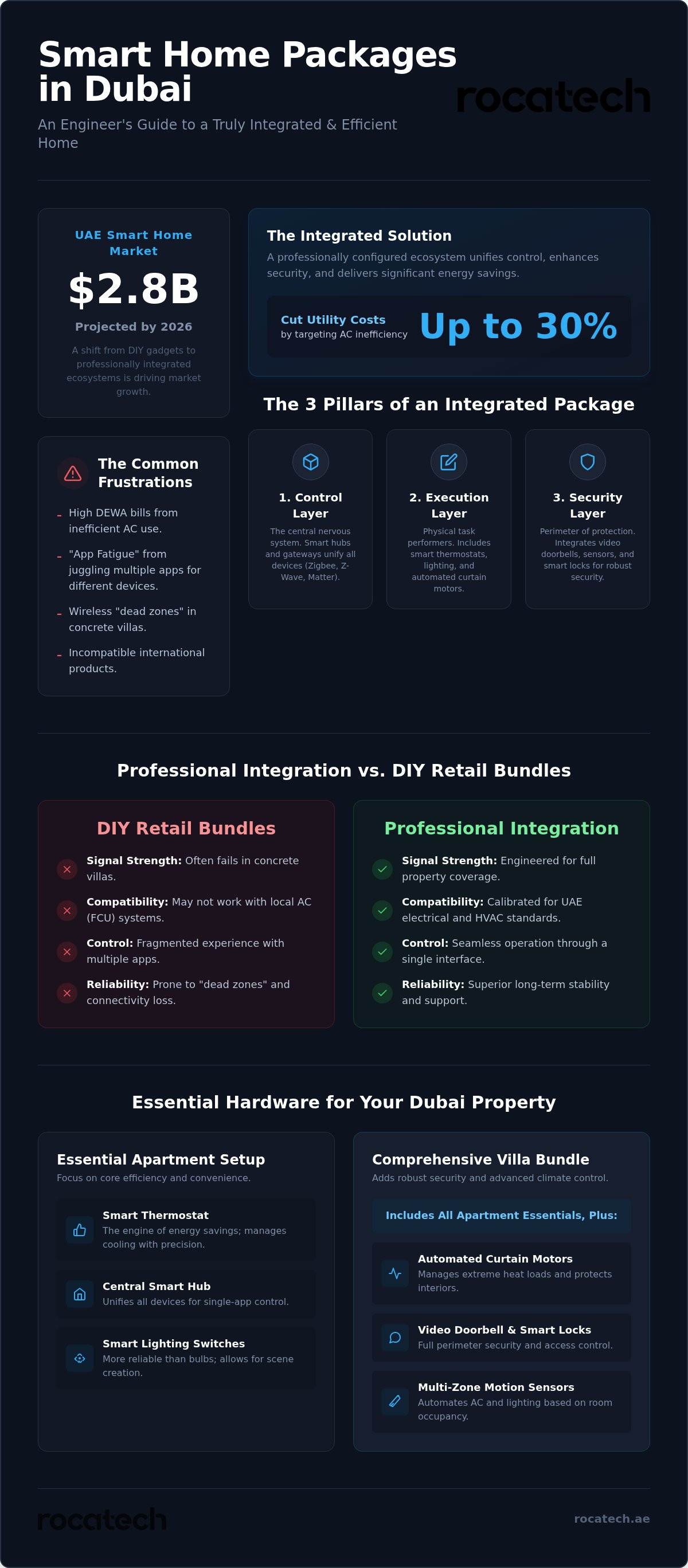 Smart home packages dubai