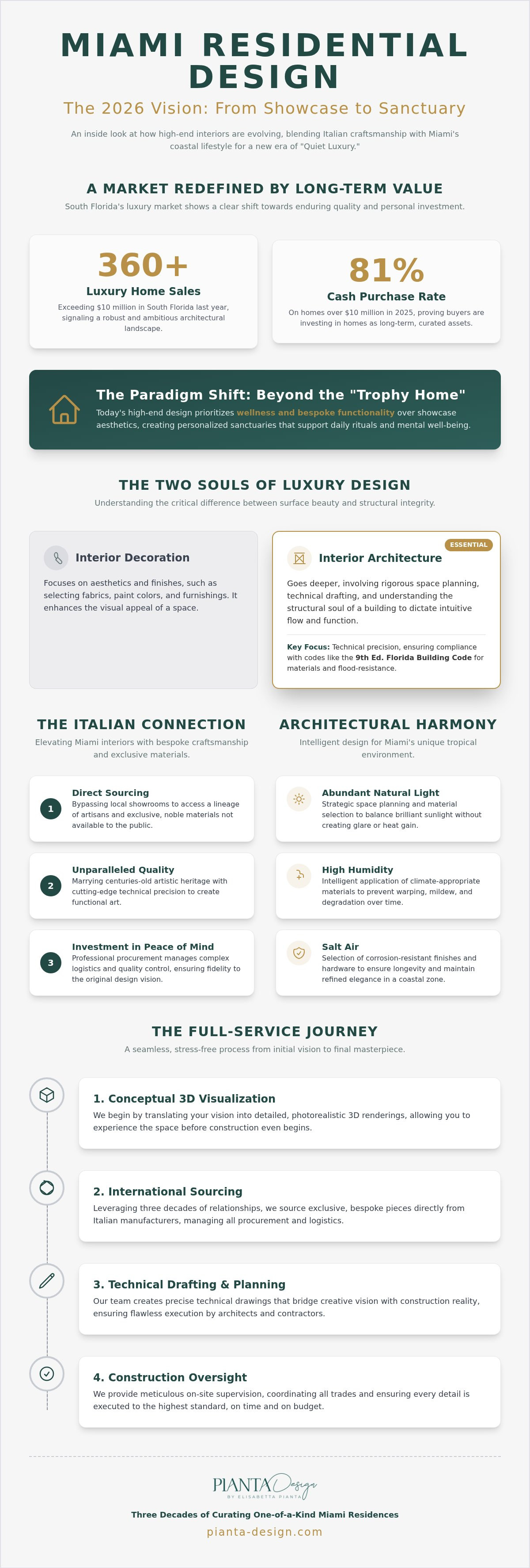 High-end residential interior design miami