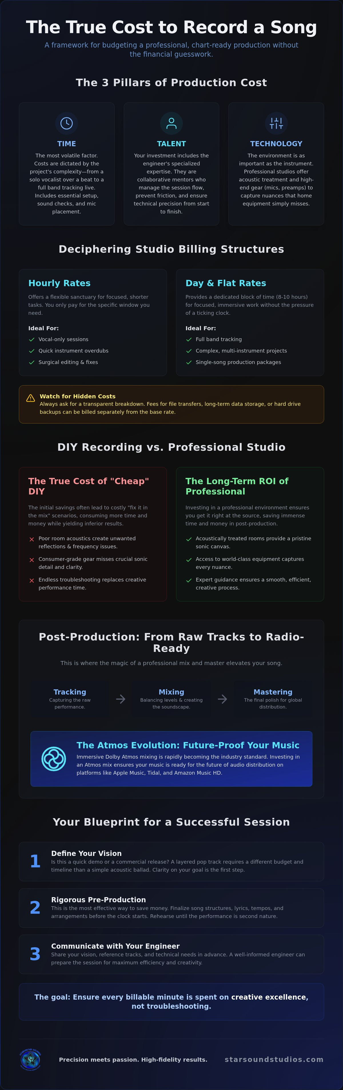 How much does it cost to record a song