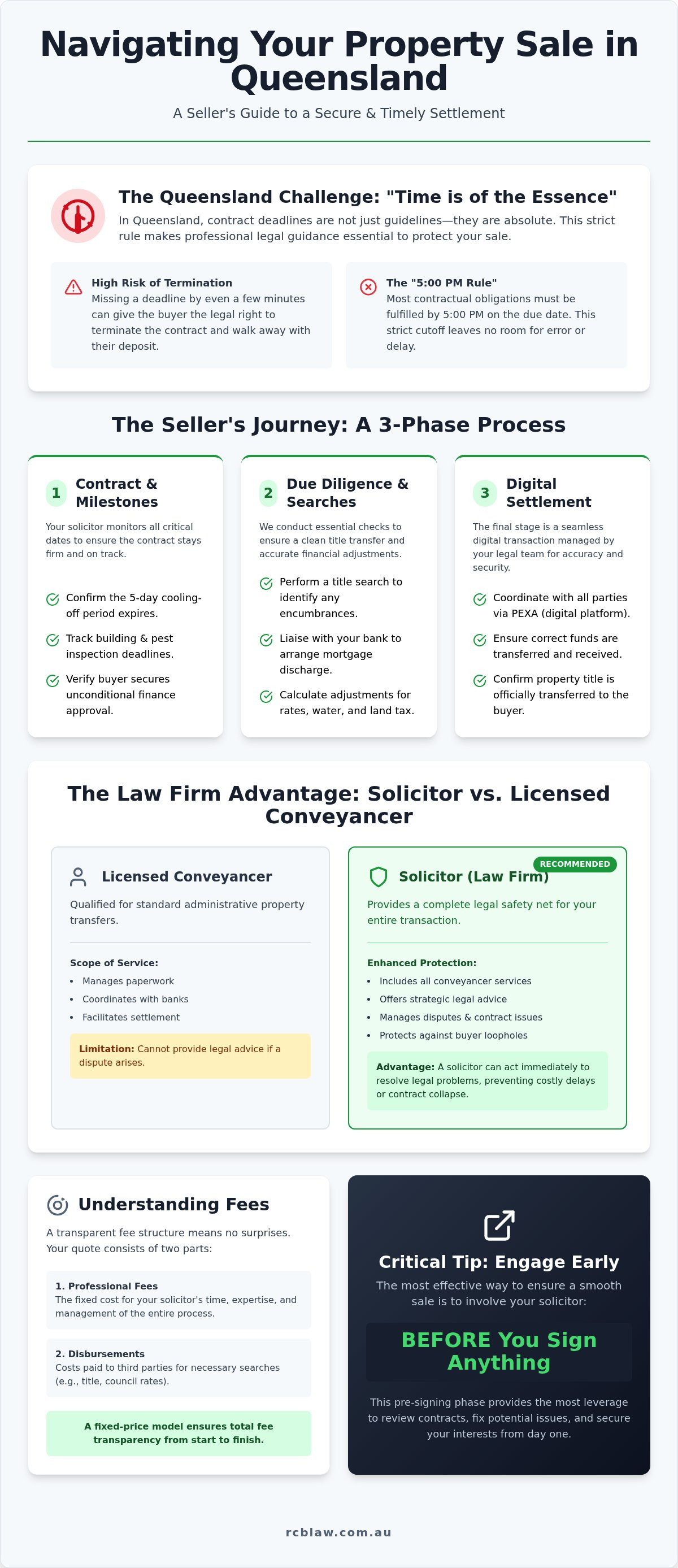 Conveyancing for sellers qld