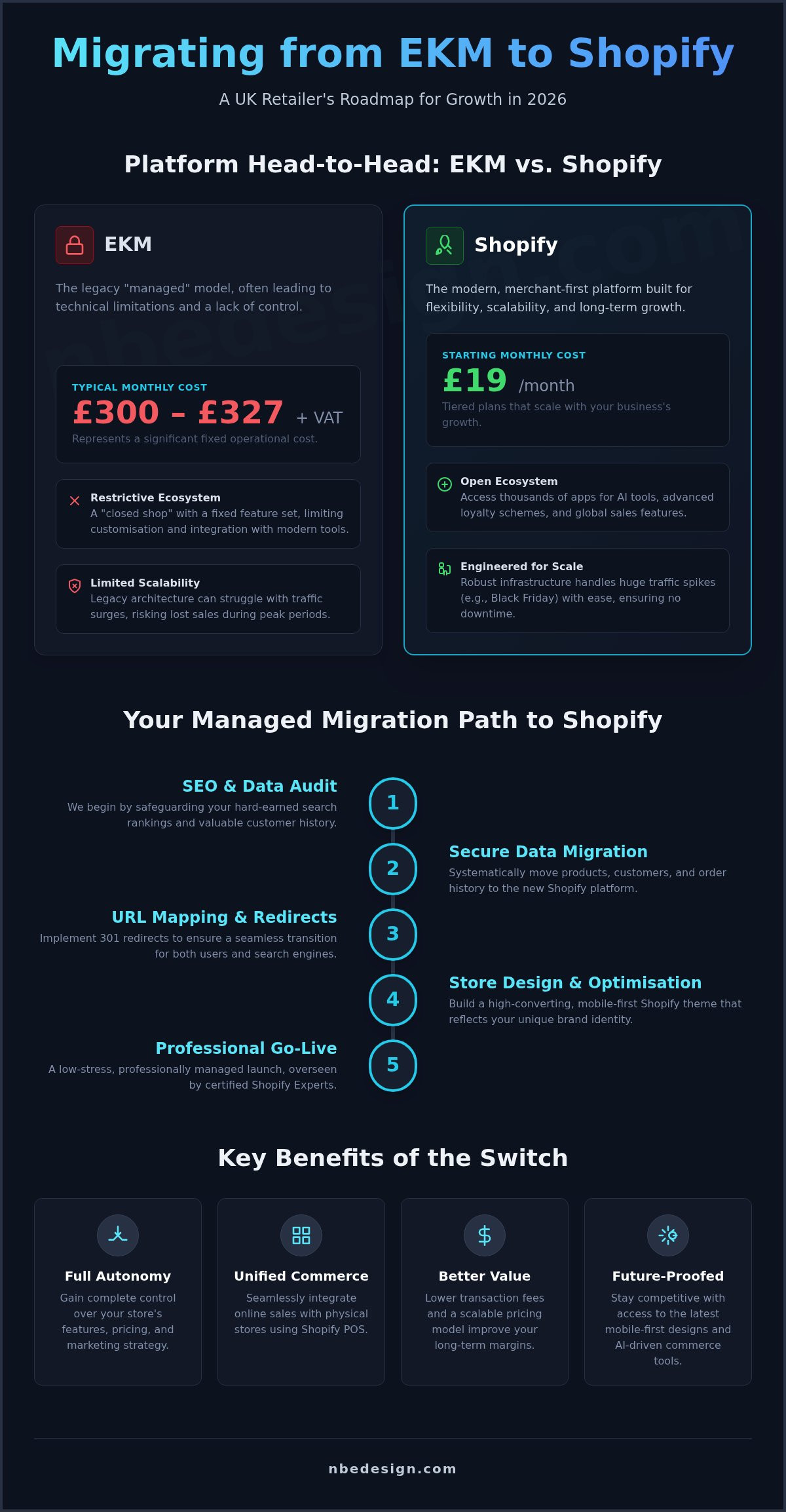 Migrate from ekm to shopify